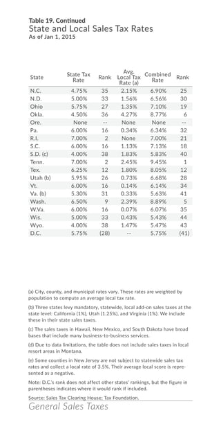 General Sales Taxes
N.C. 4.75% 35 2.15% 6.90% 25
N.D. 5.00% 33 1.56% 6.56% 30
Ohio 5.75% 27 1.35% 7.10% 19
Okla. 4.50% 36 4.27% 8.77% 6
Ore. None -- None None --
Pa. 6.00% 16 0.34% 6.34% 32
R.I. 7.00% 2 None 7.00% 21
S.C. 6.00% 16 1.13% 7.13% 18
S.D. (c) 4.00% 38 1.83% 5.83% 40
Tenn. 7.00% 2 2.45% 9.45% 1
Tex. 6.25% 12 1.80% 8.05% 12
Utah (b) 5.95% 26 0.73% 6.68% 28
Vt. 6.00% 16 0.14% 6.14% 34
Va. (b) 5.30% 31 0.33% 5.63% 41
Wash. 6.50% 9 2.39% 8.89% 5
W.Va. 6.00% 16 0.07% 6.07% 35
Wis. 5.00% 33 0.43% 5.43% 44
Wyo. 4.00% 38 1.47% 5.47% 43
D.C. 5.75% (28) -- 5.75% (41)
Table 19. Continued
State and Local Sales Tax Rates
As of Jan 1, 2015
(a) City, county, and municipal rates vary. These rates are weighted by
population to compute an average local tax rate.
(b) Three states levy mandatory, statewide, local add-on sales taxes at the
state level: California (1%), Utah (1.25%), and Virginia (1%). We include
these in their state sales taxes.
(c) The sales taxes in Hawaii, New Mexico, and South Dakota have broad
bases that include many business-to-business services.
(d) Due to data limitations, the table does not include sales taxes in local
resort areas in Montana.
(e) Some counties in New Jersey are not subject to statewide sales tax
rates and collect a local rate of 3.5%. Their average local score is repre-
sented as a negative.
Note: D.C.’s rank does not affect other states’ rankings, but the figure in
parentheses indicates where it would rank if included.
Source: Sales Tax Clearing House; Tax Foundation.
State
State Tax
Rate
Rank
Avg.
Local Tax
Rate (a)
Combined
Rate
Rank
 
