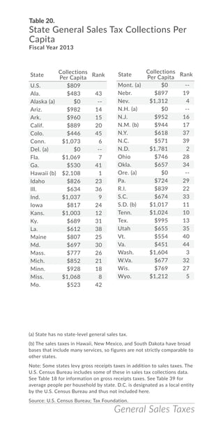 Table 20.
State General Sales Tax Collections Per
Capita
Fiscal Year 2013
(a) State has no state-level general sales tax.
(b) The sales taxes in Hawaii, New Mexico, and South Dakota have broad
bases that include many services, so figures are not strictly comparable to
other states.
Note: Some states levy gross receipts taxes in addition to sales taxes. The
U.S. Census Bureau includes some of these in sales tax collections data.
See Table 18 for information on gross receipts taxes. See Table 39 for
average people per household by state. D.C. is designated as a local entity
by the U.S. Census Bureau and thus not included here.
Source: U.S. Census Bureau; Tax Foundation.
State
Collections
Per Capita
Rank
U.S. $809
Ala. $483 43
Alaska (a) $0 --
Ariz. $982 14
Ark. $960 15
Calif. $889 20
Colo. $446 45
Conn. $1,073 6
Del. (a) $0 --
Fla. $1,069 7
Ga. $530 41
Hawaii (b) $2,108 1
Idaho $826 23
Ill. $634 36
Ind. $1,037 9
Iowa $817 24
Kans. $1,003 12
Ky. $689 31
La. $612 38
Maine $807 25
Md. $697 30
Mass. $777 26
Mich. $852 21
Minn. $928 18
Miss. $1,068 8
Mo. $523 42
Mont. (a) $0 --
Nebr. $897 19
Nev. $1,312 4
N.H. (a) $0 --
N.J. $952 16
N.M. (b) $944 17
N.Y. $618 37
N.C. $571 39
N.D. $1,781 2
Ohio $746 28
Okla. $657 34
Ore. (a) $0 --
Pa. $724 29
R.I. $839 22
S.C. $674 33
S.D. (b) $1,017 11
Tenn. $1,024 10
Tex. $995 13
Utah $655 35
Vt. $554 40
Va. $451 44
Wash. $1,604 3
W.Va. $677 32
Wis. $769 27
Wyo. $1,212 5
State
Collections
Per Capita
Rank
General Sales Taxes
 