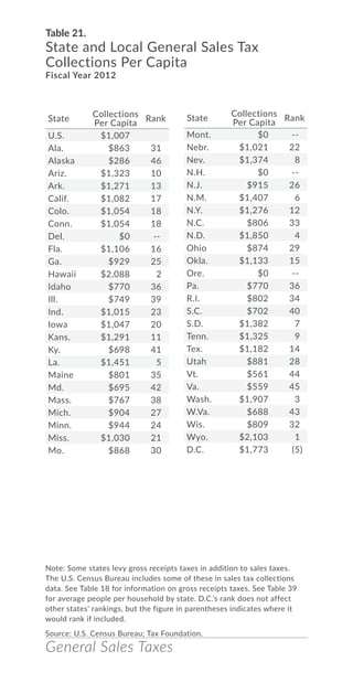General Sales Taxes
Table 21.
State and Local General Sales Tax
Collections Per Capita
Fiscal Year 2012
Note: Some states levy gross receipts taxes in addition to sales taxes.
The U.S. Census Bureau includes some of these in sales tax collections
data. See Table 18 for information on gross receipts taxes. See Table 39
for average people per household by state. D.C.’s rank does not affect
other states’ rankings, but the figure in parentheses indicates where it
would rank if included.
Source: U.S. Census Bureau; Tax Foundation.
State
Collections
Per Capita
Rank
U.S. $1,007
Ala. $863 31
Alaska $286 46
Ariz. $1,323 10
Ark. $1,271 13
Calif. $1,082 17
Colo. $1,054 18
Conn. $1,054 18
Del. $0 --
Fla. $1,106 16
Ga. $929 25
Hawaii $2,088 2
Idaho $770 36
Ill. $749 39
Ind. $1,015 23
Iowa $1,047 20
Kans. $1,291 11
Ky. $698 41
La. $1,451 5
Maine $801 35
Md. $695 42
Mass. $767 38
Mich. $904 27
Minn. $944 24
Miss. $1,030 21
Mo. $868 30
Mont. $0 --
Nebr. $1,021 22
Nev. $1,374 8
N.H. $0 --
N.J. $915 26
N.M. $1,407 6
N.Y. $1,276 12
N.C. $806 33
N.D. $1,850 4
Ohio $874 29
Okla. $1,133 15
Ore. $0 --
Pa. $770 36
R.I. $802 34
S.C. $702 40
S.D. $1,382 7
Tenn. $1,325 9
Tex. $1,182 14
Utah $881 28
Vt. $561 44
Va. $559 45
Wash. $1,907 3
W.Va. $688 43
Wis. $809 32
Wyo. $2,103 1
D.C. $1,773 (5)
State
Collections
Per Capita
Rank
 
