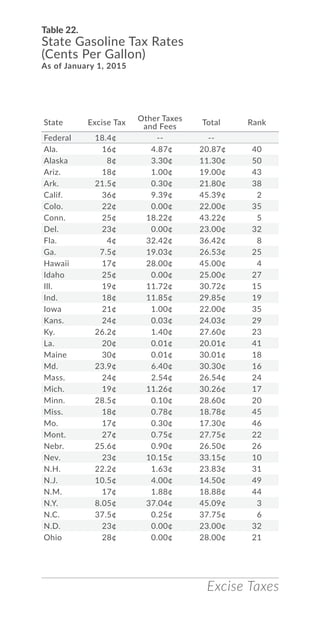 Excise Taxes
State Excise Tax
Other Taxes
and Fees
Total Rank
Federal 18.4¢ -- --
Ala. 16¢ 4.87¢ 20.87¢ 40
Alaska 8¢ 3.30¢ 11.30¢ 50
Ariz. 18¢ 1.00¢ 19.00¢ 43
Ark. 21.5¢ 0.30¢ 21.80¢ 38
Calif. 36¢ 9.39¢ 45.39¢ 2
Colo. 22¢ 0.00¢ 22.00¢ 35
Conn. 25¢ 18.22¢ 43.22¢ 5
Del. 23¢ 0.00¢ 23.00¢ 32
Fla. 4¢ 32.42¢ 36.42¢ 8
Ga. 7.5¢ 19.03¢ 26.53¢ 25
Hawaii 17¢ 28.00¢ 45.00¢ 4
Idaho 25¢ 0.00¢ 25.00¢ 27
Ill. 19¢ 11.72¢ 30.72¢ 15
Ind. 18¢ 11.85¢ 29.85¢ 19
Iowa 21¢ 1.00¢ 22.00¢ 35
Kans. 24¢ 0.03¢ 24.03¢ 29
Ky. 26.2¢ 1.40¢ 27.60¢ 23
La. 20¢ 0.01¢ 20.01¢ 41
Maine 30¢ 0.01¢ 30.01¢ 18
Md. 23.9¢ 6.40¢ 30.30¢ 16
Mass. 24¢ 2.54¢ 26.54¢ 24
Mich. 19¢ 11.26¢ 30.26¢ 17
Minn. 28.5¢ 0.10¢ 28.60¢ 20
Miss. 18¢ 0.78¢ 18.78¢ 45
Mo. 17¢ 0.30¢ 17.30¢ 46
Mont. 27¢ 0.75¢ 27.75¢ 22
Nebr. 25.6¢ 0.90¢ 26.50¢ 26
Nev. 23¢ 10.15¢ 33.15¢ 10
N.H. 22.2¢ 1.63¢ 23.83¢ 31
N.J. 10.5¢ 4.00¢ 14.50¢ 49
N.M. 17¢ 1.88¢ 18.88¢ 44
N.Y. 8.05¢ 37.04¢ 45.09¢ 3
N.C. 37.5¢ 0.25¢ 37.75¢ 6
N.D. 23¢ 0.00¢ 23.00¢ 32
Ohio 28¢ 0.00¢ 28.00¢ 21
Table 22.
State Gasoline Tax Rates
(Cents Per Gallon)
As of January 1, 2015
 