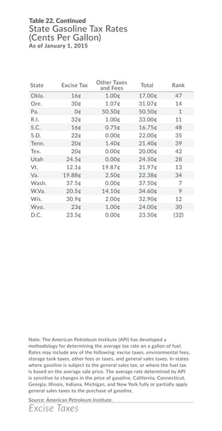Excise Taxes
Okla. 16¢ 1.00¢ 17.00¢ 47
Ore. 30¢ 1.07¢ 31.07¢ 14
Pa. 0¢ 50.50¢ 50.50¢ 1
R.I. 32¢ 1.00¢ 33.00¢ 11
S.C. 16¢ 0.75¢ 16.75¢ 48
S.D. 22¢ 0.00¢ 22.00¢ 35
Tenn. 20¢ 1.40¢ 21.40¢ 39
Tex. 20¢ 0.00¢ 20.00¢ 42
Utah 24.5¢ 0.00¢ 24.50¢ 28
Vt. 12.1¢ 19.87¢ 31.97¢ 13
Va. 19.88¢ 2.50¢ 22.38¢ 34
Wash. 37.5¢ 0.00¢ 37.50¢ 7
W.Va. 20.5¢ 14.10¢ 34.60¢ 9
Wis. 30.9¢ 2.00¢ 32.90¢ 12
Wyo. 23¢ 1.00¢ 24.00¢ 30
D.C. 23.5¢ 0.00¢ 23.50¢ (32)
Table 22. Continued
State Gasoline Tax Rates
(Cents Per Gallon)
As of January 1, 2015
Note: The American Petroleum Institute (API) has developed a
methodology for determining the average tax rate on a gallon of fuel.
Rates may include any of the following: excise taxes, environmental fees,
storage tank taxes, other fees or taxes, and general sales taxes. In states
where gasoline is subject to the general sales tax, or where the fuel tax
is based on the average sale price. The average rate determined by API
is sensitive to changes in the price of gasoline. California, Connecticut,
Georgia, Illinois, Indiana, Michigan, and New York fully or partially apply
general sales taxes to the purchase of gasoline.
Source: American Petroleum Institute.
State Excise Tax
Other Taxes
and Fees
Total Rank
 