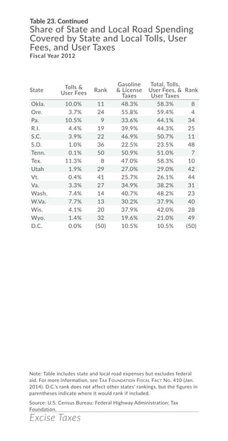 Excise Taxes
Okla. 10.0% 11 48.3% 58.3% 10
Ore. 3.7% 24 55.8% 59.4% 8
Pa. 10.5% 9 33.6% 44.1% 25
R.I. 4.4% 19 39.9% 44.3% 24
S.C. 3.9% 22 46.9% 50.7% 19
S.D. 1.0% 36 22.5% 23.5% 48
Tenn. 0.1% 50 50.9% 51.0% 18
Tex. 11.3% 8 47.0% 58.3% 10
Utah 1.9% 29 27.0% 29.0% 44
Vt. 0.4% 41 25.7% 26.1% 46
Va. 3.3% 27 34.9% 38.2% 35
Wash. 7.4% 14 40.7% 48.2% 20
W.Va. 7.7% 13 30.2% 37.9% 37
Wis. 4.1% 20 37.9% 42.0% 30
Wyo. 1.4% 32 19.6% 21.0% 49
D.C. 0.0% (50) 10.5% 10.5% (50)
Table 23. Continued
Share of State and Local Road Spending
Covered by State and Local Tolls, User
Fees, and User Taxes
Fiscal Year 2012
Note: Table includes state and local road expenses but excludes federal
aid. For more information, see Tax Foundation Fiscal Fact No. 410 (Jan.
2014). D.C.’s rank does not affect other states’ rankings, but the figures in
parentheses indicate where it would rank if included.
Source: U.S. Census Bureau; Federal Highway Administration; Tax
Foundation.
State
Tolls &
User Fees
Rank
Gasoline
& License
Taxes
Total, Tolls,
User Fees, &
User Taxes
Rank
 