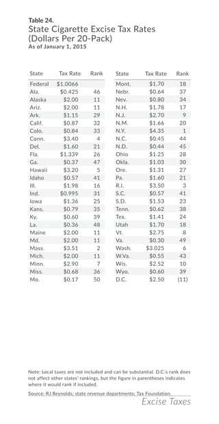 Excise Taxes
Table 24.
State Cigarette Excise Tax Rates
(Dollars Per 20-Pack)
As of January 1, 2015
Note: Local taxes are not included and can be substantial. D.C.’s rank does
not affect other states’ rankings, but the figure in parentheses indicates
where it would rank if included.
Source: RJ Reynolds; state revenue departments; Tax Foundation.
State Tax Rate Rank
Federal $1.0066
Ala. $0.425 46
Alaska $2.00 11
Ariz. $2.00 11
Ark. $1.15 29
Calif. $0.87 32
Colo. $0.84 33
Conn. $3.40 4
Del. $1.60 21
Fla. $1.339 26
Ga. $0.37 47
Hawaii $3.20 5
Idaho $0.57 41
Ill. $1.98 16
Ind. $0.995 31
Iowa $1.36 25
Kans. $0.79 35
Ky. $0.60 39
La. $0.36 48
Maine $2.00 11
Md. $2.00 11
Mass. $3.51 2
Mich. $2.00 11
Minn. $2.90 7
Miss. $0.68 36
Mo. $0.17 50
Mont. $1.70 18
Nebr. $0.64 37
Nev. $0.80 34
N.H. $1.78 17
N.J. $2.70 9
N.M. $1.66 20
N.Y. $4.35 1
N.C. $0.45 44
N.D. $0.44 45
Ohio $1.25 28
Okla. $1.03 30
Ore. $1.31 27
Pa. $1.60 21
R.I. $3.50 3
S.C. $0.57 41
S.D. $1.53 23
Tenn. $0.62 38
Tex. $1.41 24
Utah $1.70 18
Vt. $2.75 8
Va. $0.30 49
Wash. $3.025 6
W.Va. $0.55 43
Wis. $2.52 10
Wyo. $0.60 39
D.C. $2.50 (11)
State Tax Rate Rank
 