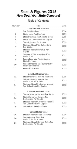 Facts & Figures 2015
How Does Your State Compare?
Table of Contents
Number Title Date
Taxes and Tax Measures
1 Tax Freedom Day 2014
2 State-Local Tax Burdens 2011
3 State Business Tax Climate Index 2015
4 State Tax Collections Per Capita 2013
5 State Revenue Per Capita 2013
6
State and Local Tax Collections
Per Capita
2012
7
State and Local Revenue Per
Capita
2012
8
Sources of State and Local Tax
Collections
2012
9
Federal Aid as a Percentage of
State Revenue
2013
10
Federal Income Tax Payments by
Income Percentile
2012
11 Federal Tax Rates 2015
Individual Income Taxes
12 State Individual Income Tax Rates 2015
13
State Individual Income Tax
Collections Per Capita
2013
14
State and Local Individual Income
Tax Collections Per Capita
2012
Corporate Income Taxes
15 State Corporate Income Tax Rates 2015
16
State Corporate Income Tax
Collections Per Capita
2013
17
State and Local Corporate Income
Tax Collections Per Capita
2012
18 State Gross Receipts Taxes 2015
General Sales Taxes
19 State and Local Sales Tax Rates 2015
20
State General Sales Tax
Collections Per Capita
2013
21
State and Local General Sales Tax
Collections Per Capita
2012
 