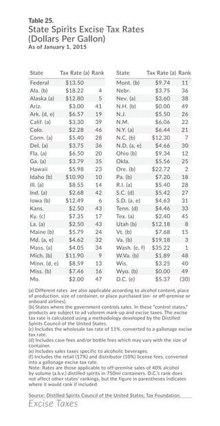 Excise Taxes
Table 25.
State Spirits Excise Tax Rates
(Dollars Per Gallon)
As of January 1, 2015
(a) Different rates are also applicable according to alcohol content, place
of production, size of container, or place purchased (on- or off-premise or
onboard airlines).
(b) States where the government controls sales. In these “control states,”
products are subject to ad valorem mark-up and excise taxes. The excise
tax rate is calculated using a methodology developed by the Distilled
Spirits Council of the United States.
(c) Includes the wholesale tax rate of 11%, converted to a gallonage excise
tax rate.
(d) Includes case fees and/or bottle fees which may vary with the size of
container.
(e) Includes sales taxes specific to alcoholic beverages.
(f) Includes the retail (17%) and distributor (10%) license fees, converted
into a gallonage excise tax rate.
Note: Rates are those applicable to off-premise sales of 40% alcohol
by volume (a.b.v.) distilled spirits in 750ml containers. D.C.’s rank does
not affect other states’ rankings, but the figure in parentheses indicates
where it would rank if included.
Source: Distilled Spirits Council of the United States; Tax Foundation.
State Tax Rate Rank
Federal $13.50
Ala. (b) $18.22 4
Alaska (a) $12.80 5
Ariz. $3.00 41
Ark. (d, e) $6.57 19
Calif. (a) $3.30 39
Colo. $2.28 46
Conn. (a) $5.40 28
Del. (a) $3.75 36
Fla. (a) $6.50 20
Ga. (a) $3.79 35
Hawaii $5.98 23
Idaho (b) $10.90 10
Ill. (a) $8.55 14
Ind. (a) $2.68 42
Iowa (b) $12.49 6
Kans. $2.50 43
Ky. (c) $7.35 17
La. (a) $2.50 43
Maine (b) $5.79 24
Md. (a, e) $4.62 32
Mass. (a) $4.05 34
Mich. (b) $11.90 9
Minn. (d, e) $8.59 13
Miss. (b) $7.46 16
Mo. $2.00 47
Mont. (b) $9.74 11
Nebr. $3.75 36
Nev. (a) $3.60 38
N.H. (b) $0.00 49
N.J. $5.50 26
N.M. $6.06 22
N.Y. (a) $6.44 21
N.C. (b) $12.30 7
N.D. (a, e) $4.66 30
Ohio (b) $9.34 12
Okla. $5.56 25
Ore. (b) $22.72 2
Pa. (b) $7.20 18
R.I. (a) $5.40 28
S.C. (d) $5.42 27
S.D. (a, e) $4.63 31
Tenn. (d) $4.46 33
Tex. (a) $2.40 45
Utah (b) $12.18 8
Vt. (b) $7.68 15
Va. (b) $19.18 3
Wash. (e, f) $35.22 1
W.Va. (b) $1.89 48
Wis. $3.25 40
Wyo. (b) $0.00 49
D.C. (e) $5.37 (30)
State Tax Rate Rank
 