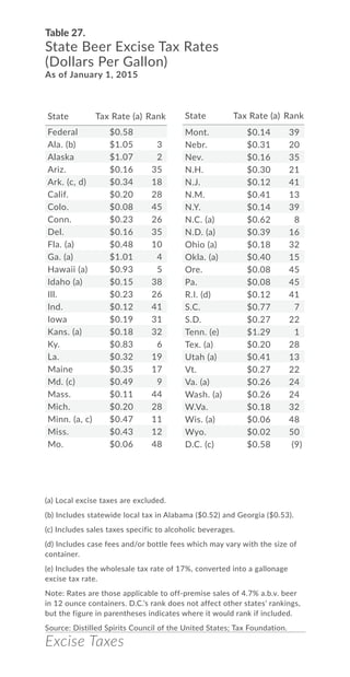 Excise Taxes
Table 27.
State Beer Excise Tax Rates
(Dollars Per Gallon)
As of January 1, 2015
(a) Local excise taxes are excluded.
(b) Includes statewide local tax in Alabama ($0.52) and Georgia ($0.53).
(c) Includes sales taxes specific to alcoholic beverages.
(d) Includes case fees and/or bottle fees which may vary with the size of
container.
(e) Includes the wholesale tax rate of 17%, converted into a gallonage
excise tax rate.
Note: Rates are those applicable to off-premise sales of 4.7% a.b.v. beer
in 12 ounce containers. D.C.’s rank does not affect other states’ rankings,
but the figure in parentheses indicates where it would rank if included.
Source: Distilled Spirits Council of the United States; Tax Foundation.
State Tax Rate Rank
Federal $0.58
Ala. (b) $1.05 3
Alaska $1.07 2
Ariz. $0.16 35
Ark. (c, d) $0.34 18
Calif. $0.20 28
Colo. $0.08 45
Conn. $0.23 26
Del. $0.16 35
Fla. (a) $0.48 10
Ga. (a) $1.01 4
Hawaii (a) $0.93 5
Idaho (a) $0.15 38
Ill. $0.23 26
Ind. $0.12 41
Iowa $0.19 31
Kans. (a) $0.18 32
Ky. $0.83 6
La. $0.32 19
Maine $0.35 17
Md. (c) $0.49 9
Mass. $0.11 44
Mich. $0.20 28
Minn. (a, c) $0.47 11
Miss. $0.43 12
Mo. $0.06 48
Mont. $0.14 39
Nebr. $0.31 20
Nev. $0.16 35
N.H. $0.30 21
N.J. $0.12 41
N.M. $0.41 13
N.Y. $0.14 39
N.C. (a) $0.62 8
N.D. (a) $0.39 16
Ohio (a) $0.18 32
Okla. (a) $0.40 15
Ore. $0.08 45
Pa. $0.08 45
R.I. (d) $0.12 41
S.C. $0.77 7
S.D. $0.27 22
Tenn. (e) $1.29 1
Tex. (a) $0.20 28
Utah (a) $0.41 13
Vt. $0.27 22
Va. (a) $0.26 24
Wash. (a) $0.26 24
W.Va. $0.18 32
Wis. (a) $0.06 48
Wyo. $0.02 50
D.C. (c) $0.58 (9)
State Tax Rate Rank
 
