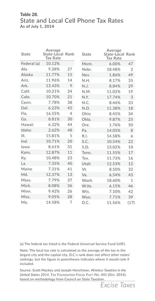 Excise Taxes
Table 28.
State and Local Cell Phone Tax Rates
As of July 1, 2014
(a) The federal tax listed is the Federal Universal Service Fund (USF).
Note: The local tax rate is calculated as the average of the tax in the
largest city and the capital city. D.C.’s rank does not affect other states’
rankings, but the figure in parentheses indicates where it would rank if
included.
Source: Scott Mackey and Joseph Henchman, Wireless Taxation in the
United States 2014, Tax Foundation Fiscal Fact No. 441 (Oct. 2014),
based on methodology from Council on State Taxation.
State
Average
State-Local
Tax Rate
Rank
Federal (a) 10.12%
Ala. 9.28% 27
Alaska 11.77% 15
Ariz. 11.96% 14
Ark. 13.43% 9
Calif. 10.21% 24
Colo. 10.70% 21
Conn. 7.78% 38
Del. 6.23% 45
Fla. 16.55% 4
Ga. 8.81% 30
Hawaii 6.32% 44
Idaho 2.62% 48
Ill. 15.81% 5
Ind. 10.71% 20
Iowa 8.61% 31
Kans. 12.87% 11
Ky. 10.48% 23
La. 7.35% 40
Maine 7.31% 41
Md. 12.37% 13
Mass. 7.79% 37
Mich. 8.08% 36
Minn. 9.42% 26
Miss. 9.05% 28
Mo. 14.58% 7
Mont. 6.00% 47
Nebr. 18.48% 2
Nev. 1.86% 49
N.H. 8.17% 35
N.J. 8.84% 29
N.M. 11.02% 19
N.Y. 17.74% 3
N.C. 8.46% 33
N.D. 11.38% 18
Ohio 8.45% 34
Okla. 9.87% 25
Ore. 1.76% 50
Pa. 14.05% 8
R.I. 14.58% 6
S.C. 10.54% 22
S.D. 13.02% 10
Tenn. 11.55% 17
Tex. 11.73% 16
Utah 12.53% 12
Vt. 8.50% 32
Va. 6.54% 43
Wash. 18.60% 1
W.Va. 6.15% 46
Wis. 7.10% 42
Wyo. 7.71% 39
D.C. 11.56% (17)
State
Average
State-Local
Tax Rate
Rank
 