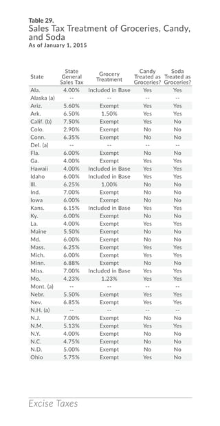 Excise Taxes
State
State
General
Sales Tax
Grocery
Treatment
Candy
Treated as
Groceries?
Soda
Treated as
Groceries?
Ala. 4.00% Included in Base Yes Yes
Alaska (a) -- -- -- --
Ariz. 5.60% Exempt Yes Yes
Ark. 6.50% 1.50% Yes Yes
Calif. (b) 7.50% Exempt Yes No
Colo. 2.90% Exempt No No
Conn. 6.35% Exempt No No
Del. (a) -- -- -- --
Fla. 6.00% Exempt No No
Ga. 4.00% Exempt Yes Yes
Hawaii 4.00% Included in Base Yes Yes
Idaho 6.00% Included in Base Yes Yes
Ill. 6.25% 1.00% No No
Ind. 7.00% Exempt No No
Iowa 6.00% Exempt No No
Kans. 6.15% Included in Base Yes Yes
Ky. 6.00% Exempt No No
La. 4.00% Exempt Yes Yes
Maine 5.50% Exempt No No
Md. 6.00% Exempt No No
Mass. 6.25% Exempt Yes Yes
Mich. 6.00% Exempt Yes Yes
Minn. 6.88% Exempt No No
Miss. 7.00% Included in Base Yes Yes
Mo. 4.23% 1.23% Yes Yes
Mont. (a) -- -- -- --
Nebr. 5.50% Exempt Yes Yes
Nev. 6.85% Exempt Yes Yes
N.H. (a) -- -- -- --
N.J. 7.00% Exempt No No
N.M. 5.13% Exempt Yes Yes
N.Y. 4.00% Exempt No No
N.C. 4.75% Exempt No No
N.D. 5.00% Exempt No No
Ohio 5.75% Exempt Yes No
Table 29.
Sales Tax Treatment of Groceries, Candy,
and Soda
As of January 1, 2015
 
