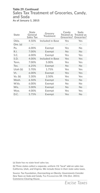 Excise Taxes
Table 29. Continued
Sales Tax Treatment of Groceries, Candy,
and Soda
As of January 1, 2015
(a) State has no state-level sales tax.
(b) Three states collect a separate, uniform 1% “local” add-on sales tax:
California, Utah, and Virginia. We include these in their state sales taxes.
Source: Tax Foundation, Overreaching on Obesity: Governments Consider
New Taxes on Soda and Candy, Tax Foundation SR: 196 (Oct. 2011);
Commerce Clearing House.
Okla. 4.50% Included in Base Yes Yes
Ore. (a) -- -- -- --
Pa. 6.00% Exempt Yes No
R.I. 7.00% Exempt No No
S.C. 6.00% Exempt Yes Yes
S.D. 4.00% Included in Base Yes Yes
Tenn. 7.00% 5.00% Yes Yes
Tex. 6.25% Exempt No No
Utah (b) 5.70% 1.75% Yes Yes
Vt. 6.00% Exempt Yes Yes
Va. (b) 5.30% 2.50% Yes Yes
Wash. 6.50% Exempt Yes No
W.Va. 6.00% Exempt No No
Wis. 5.00% Exempt No No
Wyo. 4.00% Exempt Yes Yes
D.C. 5.75% Exempt Yes No
State
State
General
Sales Tax
Grocery
Treatment
Candy
Treated as
Groceries?
Soda
Treated as
Groceries?
 