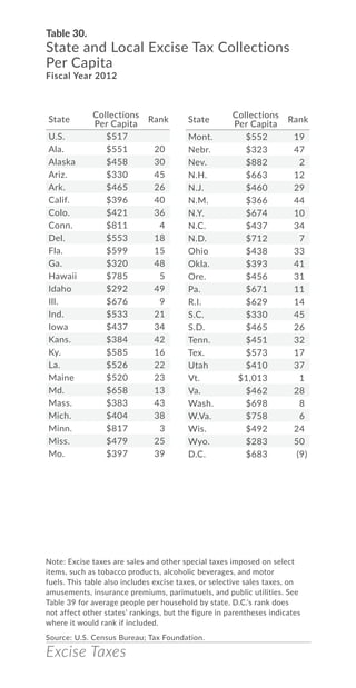 Excise Taxes
Table 30.
State and Local Excise Tax Collections
Per Capita
Fiscal Year 2012
Note: Excise taxes are sales and other special taxes imposed on select
items, such as tobacco products, alcoholic beverages, and motor
fuels. This table also includes excise taxes, or selective sales taxes, on
amusements, insurance premiums, parimutuels, and public utilities. See
Table 39 for average people per household by state. D.C.’s rank does
not affect other states’ rankings, but the figure in parentheses indicates
where it would rank if included.
Source: U.S. Census Bureau; Tax Foundation.
State
Collections
Per Capita
Rank
U.S. $517
Ala. $551 20
Alaska $458 30
Ariz. $330 45
Ark. $465 26
Calif. $396 40
Colo. $421 36
Conn. $811 4
Del. $553 18
Fla. $599 15
Ga. $320 48
Hawaii $785 5
Idaho $292 49
Ill. $676 9
Ind. $533 21
Iowa $437 34
Kans. $384 42
Ky. $585 16
La. $526 22
Maine $520 23
Md. $658 13
Mass. $383 43
Mich. $404 38
Minn. $817 3
Miss. $479 25
Mo. $397 39
Mont. $552 19
Nebr. $323 47
Nev. $882 2
N.H. $663 12
N.J. $460 29
N.M. $366 44
N.Y. $674 10
N.C. $437 34
N.D. $712 7
Ohio $438 33
Okla. $393 41
Ore. $456 31
Pa. $671 11
R.I. $629 14
S.C. $330 45
S.D. $465 26
Tenn. $451 32
Tex. $573 17
Utah $410 37
Vt. $1,013 1
Va. $462 28
Wash. $698 8
W.Va. $758 6
Wis. $492 24
Wyo. $283 50
D.C. $683 (9)
State
Collections
Per Capita
Rank
 