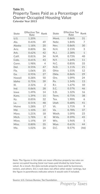 Property Taxes
Table 31.
Property Taxes Paid as a Percentage of
Owner-Occupied Housing Value
Calendar Year 2013
Note: The figures in this table are mean effective property tax rates on
owner-occupied housing (total real taxes paid divided by total home
value). As a result, the data exclude property taxes paid by businesses,
renters, and others. D.C.’s rank does not affect other states’ rankings, but
the figure in parentheses indicates where it would rank if included.
Source: U.S. Census Bureau; Tax Foundation.
State
Effective Tax
Rate
Rank
U.S. 1.20%
Ala. 0.43% 49
Alaska 1.18% 20
Ariz. 0.80% 36
Ark. 0.62% 42
Calif. 0.81% 34
Colo. 0.61% 43
Conn. 1.98% 4
Del. 0.55% 47
Fla. 1.06% 25
Ga. 0.95% 27
Hawaii 0.28% 50
Idaho 0.75% 39
Ill. 2.32% 2
Ind. 0.86% 28
Iowa 1.49% 14
Kans. 1.39% 15
Ky. 0.85% 32
La. 0.51% 48
Maine 1.28% 17
Md. 1.10% 22
Mass. 1.21% 18
Mich. 1.78% 8
Minn. 1.19% 19
Miss. 0.80% 35
Mo. 1.02% 26
Mont. 0.86% 31
Nebr. 1.84% 7
Nev. 0.86% 30
N.H. 2.15% 3
N.J. 2.38% 1
N.M. 0.73% 40
N.Y. 1.64% 11
N.C. 0.85% 33
N.D. 1.11% 21
Ohio 1.55% 12
Okla. 0.86% 29
Ore. 1.09% 24
Pa. 1.54% 13
R.I. 1.67% 10
S.C. 0.57% 46
S.D. 1.32% 16
Tenn. 0.75% 38
Tex. 1.90% 6
Utah 0.68% 41
Vt. 1.71% 9
Va. 0.78% 37
Wash. 1.09% 23
W.Va. 0.59% 45
Wis. 1.96% 5
Wyo. 0.61% 44
D.C. 0.57% (46)
State
Effective Tax
Rate
Rank
 