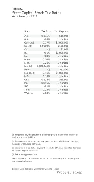 Property Taxes
Table 33.
State Capital Stock Tax Rates
As of January 1, 2015
State Tax Rate Max Payment
Ala. 0.175% $15,000
Ark. 0.3% Unlimited
Conn. (a) 0.37% $1,000,000
Del. (b) 0.0350% $180,000
Ga. (c) $5,000
Ill. 0.1% $2,000,000
La. 0.3% Unlimited
Mass. 0.26% Unlimited
Miss. 0.25% Unlimited
Mo. (d) 0.000066% Unlimited
Nebr. (c) $11,995
N.Y. (a, d) 0.15% $1,000,000
N.C. 0.15% Unlimited
Okla. 0.125% $20,000
Pa. 0.045% Unlimited
S.C. 0.1% Unlimited
Tenn. 0.25% Unlimited
Wyo. (a) 0.02% Unlimited
(a) Taxpayers pay the greater of either corporate income tax liability or
capital stock tax liability.
(b) Delaware corporations can pay based on authorized shares method,
non-par, or assumed par value.
(c) Based on a fixed dollar payment schedule. Effective tax rates decrease
as taxable capital increases.
(d) Tax is being phased out.
Note: Capital stock taxes are levied on the net assets of a company or its
market capitalization.
Source: State statutes; Commerce Clearing House.
 