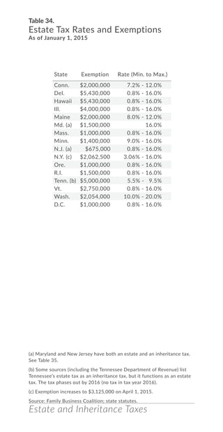 Estate and Inheritance Taxes
Table 34.
Estate Tax Rates and Exemptions
As of January 1, 2015
State Exemption Rate (Min. to Max.)
Conn. $2,000,000 7.2% - 12.0%
Del. $5,430,000 0.8% - 16.0%
Hawaii $5,430,000 0.8% - 16.0%
Ill. $4,000,000 0.8% - 16.0%
Maine $2,000,000 8.0% - 12.0%
Md. (a) $1,500,000 16.0%
Mass. $1,000,000 0.8% - 16.0%
Minn. $1,400,000 9.0% - 16.0%
N.J. (a) $675,000 0.8% - 16.0%
N.Y. (c) $2,062,500 3.06% - 16.0%
Ore. $1,000,000 0.8% - 16.0%
R.I. $1,500,000 0.8% - 16.0%
Tenn. (b) $5,000,000 5.5% - 9.5%
Vt. $2,750,000 0.8% - 16.0%
Wash. $2,054,000 10.0% - 20.0%
D.C. $1,000,000 0.8% - 16.0%
(a) Maryland and New Jersey have both an estate and an inheritance tax.
See Table 35.
(b) Some sources (including the Tennessee Department of Revenue) list
Tennessee’s estate tax as an inheritance tax, but it functions as an estate
tax. The tax phases out by 2016 (no tax in tax year 2016).
(c) Exemption increases to $3,125,000 on April 1, 2015.
Source: Family Business Coalition; state statutes.
 