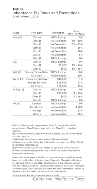 Estate and Inheritance Taxes
Table 35.
Inheritance Tax Rates and Exemptions
As of January 1, 2015
State Heir type Exemption
Rate
(Min. to Max.)
Iowa (a) Class A 100% Exempt 0%
Class B No Exemption 5% - 10%
Class C No Exemption 10% - 15%
Class D No Exemption 15%
Class E No Exemption 10%
Class F No Exemption 5%
Class G 100% Exempt 0%
Ky. Class A 100% Exempt 0%
Class B $1,000 4% - 16%
Class C $500 6% - 16%
Md. (b) Spouse/Lineal Heirs 100% Exempt 0%
All Others No Exemption 10%
Nebr. (c) Immediate Relative $40,000 1%
Remote Relative $15,000 13%
All Others $10,000 18%
N.J. (b, d) Class A 100% Exempt 0%
Class C $25,000 11 - 16%
Class D $500 15 - 16%
Class E 100% Exempt 0%
Pa. (e) Spouses 100% Exempt 0%
Lineal Heirs No Exemption 4.50%
Siblings No Exemption 12%
Others No Exemption 15%
(a) Class D is for-profit organizations; Class E is foreign charitable
organizations; Class F is unknown heirs; and Class G is recognized
charities.
(b) Maryland and New Jersey have both an estate tax and an inheritance
tax. See table 34.
(c) Nebraska’s inheritance tax is levied at the county level.
(d) New Jersey’s inheritance tax only applies to estates over $1M. Class E
is charitable organizations.
(e) Parent-to-child transfers to children 21 years and under, transfers
of farms and farming equipment, and transfers of some family-owned
businesses are exempt.
Note: Inheritance taxes are levied on the posthumous transfer of assets
based on relationship to the decedent. Generally, Class A beneficiaries
are spouses, children, and often siblings. Class B beneficiaries are non-
immediate family members. Class C beneficiaries are non-family members.
For inheritance taxes, unlike estate taxes, the term “exemption” applies to
the size of the gift itself, not the total size of the estate.
Source: Family Business Coalition; state statutes.
 