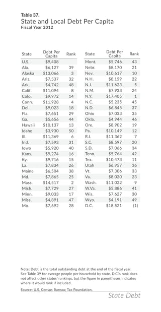 State Debt
Table 37.
State and Local Debt Per Capita
Fiscal Year 2012
Note: Debt is the total outstanding debt at the end of the fiscal year.
See Table 39 for average people per household by state. D.C.’s rank does
not affect other states’ rankings, but the figure in parentheses indicates
where it would rank if included.
Source: U.S. Census Bureau; Tax Foundation.
State
Debt Per
Capita
Rank
U.S. $9,408
Ala. $6,127 39
Alaska $13,066 3
Ariz. $7,537 32
Ark. $4,742 48
Calif. $11,094 8
Colo. $9,972 14
Conn. $11,928 4
Del. $9,023 18
Fla. $7,651 29
Ga. $5,656 44
Hawaii $10,137 13
Idaho $3,930 50
Ill. $11,369 6
Ind. $7,593 31
Iowa $5,920 40
Kans. $9,274 16
Ky. $9,716 15
La. $7,834 26
Maine $6,504 38
Md. $7,865 25
Mass. $14,517 2
Mich. $7,729 27
Minn. $9,033 17
Miss. $4,891 47
Mo. $7,692 28
Mont. $5,746 43
Nebr. $8,170 21
Nev. $10,617 10
N.H. $8,159 22
N.J. $11,623 5
N.M. $7,933 24
N.Y. $17,405 1
N.C. $5,235 45
N.D. $6,845 37
Ohio $7,033 35
Okla. $4,944 46
Ore. $8,902 19
Pa. $10,149 12
R.I. $11,362 7
S.C. $8,597 20
S.D. $7,066 34
Tenn. $5,764 42
Tex. $10,473 11
Utah $6,957 36
Vt. $7,306 33
Va. $8,020 23
Wash. $11,022 9
W.Va. $5,886 41
Wis. $7,627 30
Wyo. $4,191 49
D.C. $18,521 (1)
State
Debt Per
Capita
Rank
 