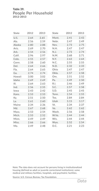 Data
Table 39.
People Per Household
2012-2013
Note: The data does not account for persons living in institutionalized
housing (defined as adult or juvenile correctional institutions), some
medical and military facilities, hospitals, and psychiatric facilities.
Source: U.S. Census Bureau; Tax Foundation.
State 2012 2013
U.S. 2.64 2.65
Ala. 2.56 2.59
Alaska 2.80 2.88
Ariz. 2.69 2.70
Ark. 2.54 2.56
Calif. 2.96 2.97
Colo. 2.55 2.57
Conn. 2.58 2.60
Del. 2.64 2.66
Fla. 2.64 2.65
Ga. 2.74 2.74
Hawaii 3.00 3.02
Idaho 2.69 2.69
Ill. 2.64 2.63
Ind. 2.56 2.55
Iowa 2.43 2.42
Kans. 2.53 2.53
Ky. 2.51 2.50
La. 2.61 2.60
Maine 2.34 2.36
Md. 2.67 2.68
Mass. 2.53 2.54
Mich. 2.53 2.52
Minn. 2.49 2.49
Miss. 2.66 2.66
Mo. 2.49 2.48
Mont. 2.41 2.43
Nebr. 2.47 2.49
Nev. 2.73 2.75
N.H. 2.47 2.47
N.J. 2.73 2.74
N.M. 2.68 2.71
N.Y. 2.63 2.64
N.C. 2.55 2.55
N.D. 2.32 2.33
Ohio 2.47 2.47
Okla. 2.57 2.58
Ore. 2.51 2.52
Pa. 2.49 2.50
R.I. 2.46 2.49
S.C. 2.57 2.58
S.D. 2.45 2.45
Tenn. 2.54 2.55
Tex. 2.84 2.84
Utah 3.15 3.17
Vt. 2.34 2.37
Va. 2.62 2.62
Wash. 2.56 2.58
W.Va. 2.44 2.44
Wis. 2.44 2.44
Wyo. 2.52 2.54
D.C. 2.21 2.23
State 2012 2013
 