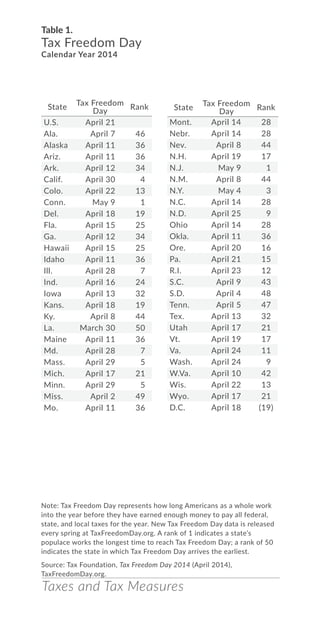 Table 1.
Tax Freedom Day
Calendar Year 2014
Taxes and Tax Measures
Note: Tax Freedom Day represents how long Americans as a whole work
into the year before they have earned enough money to pay all federal,
state, and local taxes for the year. New Tax Freedom Day data is released
every spring at TaxFreedomDay.org. A rank of 1 indicates a state’s
populace works the longest time to reach Tax Freedom Day; a rank of 50
indicates the state in which Tax Freedom Day arrives the earliest.
Source: Tax Foundation, Tax Freedom Day 2014 (April 2014),
TaxFreedomDay.org.
State
Tax Freedom
Day
Rank
U.S. April 21
Ala. April 7 46
Alaska April 11 36
Ariz. April 11 36
Ark. April 12 34
Calif. April 30 4
Colo. April 22 13
Conn. May 9 1
Del. April 18 19
Fla. April 15 25
Ga. April 12 34
Hawaii April 15 25
Idaho April 11 36
Ill. April 28 7
Ind. April 16 24
Iowa April 13 32
Kans. April 18 19
Ky. April 8 44
La. March 30 50
Maine April 11 36
Md. April 28 7
Mass. April 29 5
Mich. April 17 21
Minn. April 29 5
Miss. April 2 49
Mo. April 11 36
Mont. April 14 28
Nebr. April 14 28
Nev. April 8 44
N.H. April 19 17
N.J. May 9 1
N.M. April 8 44
N.Y. May 4 3
N.C. April 14 28
N.D. April 25 9
Ohio April 14 28
Okla. April 11 36
Ore. April 20 16
Pa. April 21 15
R.I. April 23 12
S.C. April 9 43
S.D. April 4 48
Tenn. April 5 47
Tex. April 13 32
Utah April 17 21
Vt. April 19 17
Va. April 24 11
Wash. April 24 9
W.Va. April 10 42
Wis. April 22 13
Wyo. April 17 21
D.C. April 18 (19)
State
Tax Freedom
Day
Rank
 