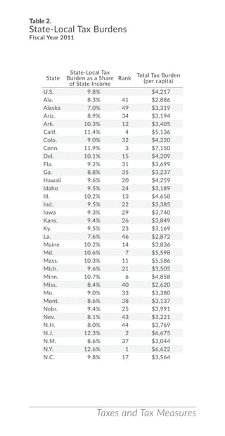 Taxes and Tax Measures
Table 2.
State-Local Tax Burdens
Fiscal Year 2011
State
State-Local Tax
Burden as a Share
of State Income
Rank
Total Tax Burden
(per capita)
U.S. 9.8% $4,217
Ala. 8.3% 41 $2,886
Alaska 7.0% 49 $3,319
Ariz. 8.9% 34 $3,194
Ark. 10.3% 12 $3,405
Calif. 11.4% 4 $5,136
Colo. 9.0% 32 $4,220
Conn. 11.9% 3 $7,150
Del. 10.1% 15 $4,209
Fla. 9.2% 31 $3,699
Ga. 8.8% 35 $3,237
Hawaii 9.6% 20 $4,259
Idaho 9.5% 24 $3,189
Ill. 10.2% 13 $4,658
Ind. 9.5% 22 $3,385
Iowa 9.3% 29 $3,740
Kans. 9.4% 26 $3,849
Ky. 9.5% 23 $3,169
La. 7.6% 46 $2,872
Maine 10.2% 14 $3,836
Md. 10.6% 7 $5,598
Mass. 10.3% 11 $5,586
Mich. 9.6% 21 $3,505
Minn. 10.7% 6 $4,858
Miss. 8.4% 40 $2,620
Mo. 9.0% 33 $3,380
Mont. 8.6% 38 $3,137
Nebr. 9.4% 25 $3,991
Nev. 8.1% 43 $3,221
N.H. 8.0% 44 $3,769
N.J. 12.3% 2 $6,675
N.M. 8.6% 37 $3,044
N.Y. 12.6% 1 $6,622
N.C. 9.8% 17 $3,564
 