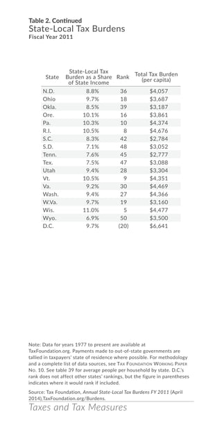 Taxes and Tax Measures
Table 2. Continued
State-Local Tax Burdens
Fiscal Year 2011
Note: Data for years 1977 to present are available at
TaxFoundation.org. Payments made to out-of-state governments are
tallied in taxpayers’ state of residence where possible. For methodology
and a complete list of data sources, see Tax Foundation Working Paper
No. 10. See table 39 for average people per household by state. D.C.’s
rank does not affect other states’ rankings, but the figure in parentheses
indicates where it would rank if included.
Source: Tax Foundation, Annual State-Local Tax Burdens FY 2011 (April
2014),TaxFoundation.org/Burdens.
N.D. 8.8% 36 $4,057
Ohio 9.7% 18 $3,687
Okla. 8.5% 39 $3,187
Ore. 10.1% 16 $3,861
Pa. 10.3% 10 $4,374
R.I. 10.5% 8 $4,676
S.C. 8.3% 42 $2,784
S.D. 7.1% 48 $3,052
Tenn. 7.6% 45 $2,777
Tex. 7.5% 47 $3,088
Utah 9.4% 28 $3,304
Vt. 10.5% 9 $4,351
Va. 9.2% 30 $4,469
Wash. 9.4% 27 $4,366
W.Va. 9.7% 19 $3,160
Wis. 11.0% 5 $4,477
Wyo. 6.9% 50 $3,500
D.C. 9.7% (20) $6,641
State
State-Local Tax
Burden as a Share
of State Income
Rank
Total Tax Burden
(per capita)
 