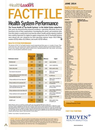 SPONSORED SUPPLEMENT
www.truvenhealth.com
FACT FILE PARTNER:
>
FACTFILE
JUNE 2014
Deaths Caused by
Influenza and Pneumonia
Healthcare providers regularly deal with pneumonia
and influenza, which, while common, can be deadly.
The death rate in the United States for these
conditions is 15.1 per 100,000, although the rate
does vary on a state-by-state basis: Vermont has the
lowest rate, 7.9, and Kentucky has the highest, 21.0.
Location	 Death rate per
		 100,000 population
United States	 15.1	
1. Kentucky	 21.0
2. New York	 20.6
3. Tennessee	 20.5
4. Louisiana	 20.2
5. Arkansas	 19.9
6. Nevada	 19.8
7. Oklahoma	 19.7
8. Wyoming	 19.5
9. Mississippi	 19.2
10. West Virginia	 19.0
11. Alabama	 18.7
12. Georgia	 18.3
13. North Carolina	 17.7
14. Missouri	 17.4
15. Utah	 17.1
16. Hawaii	 17.0
17. Indiana	 16.8
18. California	 16.4
19. Kansas	 16.4
20. Illinois	 16.1
21. Massachusetts	 16.0
22. South Carolina	 15.9
23. Alaska	 15.8
24. South Dakota	 15.8
25. Maryland	 15.7
26. Virginia	 15.5
27. Ohio	 14.6
28. Texas	 14.6
29. New Mexico	 14.2
30. North Dakota	 13.9
31. Delaware	 13.8
32. Rhode Island	 13.8
33. Iowa	 13.7
34. Michigan	 13.6
35. Montana	 13.6
36. Pennsylvania	 13.6
37. District of Columbia	 13.5
38. Idaho	 13.5
39. Maine	 13.4
40. Wisconsin	 13.3
41. New Hampshire	 12.6
42. Colorado	 12.3
43. Connecticut	 12.1
44. Nebraska	 11.9
45. Arizona	 11.4
46. New Jersey	 11.0
47. Minnesota	 9.7
48. Oregon	 9.2
49. Florida	 8.9
50. Washington	 8.3
51. Vermont	 7.9
NOTES: Age-adjusted rates per 100,000 U.S. standard population.
Rates are based on populations enumerated in the 2010 census.
Because death rates are affected by the population composition of
a given area, age-adjusted death rates should be used for compari-
sons between areas because they control for differences in popula-
tion composition. Causes of death attributable to flu and pneumonia
include ICD-10 Codes J09-J18.
SOURCES: Kaiser State Health Facts, Number of Deaths per
100,000 Population Caused by Influenza and Pneumonia, http://
kff.org/other/state-indicator/influenza-and-pneumonia-death-
rate/#note-1; the Centers for Disease Control and Prevention,
National Center for Health Statistics, Division of Vital Statistics,
National Vital Statistics Reports (NVSR) Volume 61, Number 4,
Table 19, May 8, 2013; http://www.cdc.gov/nchs/data/nvsr/nvsr61/
nvsr61_04.pdf.
Upcoming Topic:
> Employed Physician Trends
ABOUT THE DATA: The Truven Health 15 Top Health Systems study identifies the 15 best health systems in
the nation. This annual, quantitative study uses objective, independent research and public data sources—2012 and
2011 Medicare Provider Analysis and Review (MedPAR) data, Medicare cost reports, and Centers for Medicare &
Medicaid Services Hospital Compare data. For more on the study, visit 100tophospitals.com. For more information, email
100tophospitals@truvenhealth.com, call 1-800-366-7526, or visit 100tophospitals.com.
The Truven Health 15 Top Health Systems® in the United States outperform
their peers by demonstrating balanced excellence—operating effectively across all
functional areas of their organizations. Investigating the winner and nonwinner data
from this study is a useful way to see how the nation’s health and the industry’s bottom
lines could be improved. For apples-to-apples comparisons, the 15 Top Health Systems
were placed into size categories by total operating expense: large (>$1.5 billion),
medium ($750 million–$1.5 billion), and small (<$750 million). H
HealthSystemPerformance
HEALTH SYSTEM PERFORMANCE
The winners of the 15 Top Health Systems award outperformed their peers in a number of ways. They
saved more lives and caused fewer patient complications, followed industry-recommended standards
of care more closely, made fewer patient safety errors, released patients half a day sooner, and scored
better on overall patient satisfaction surveys.
Performance measure
Mortality index1
Complications index1
Patient safety index2
Core measures mean percent3
30-day mortality rate for heart attack (acute
myocardial infarction) (%)4
30-day mortality rate for heart failure (%)4
30-day mortality rate for pneumonia (%)4
30-day readmission rate for heart attack
(acute myocardial infarction) (%)4
30-day readmission rate for heart failure (%)4
30-day readmission rate for pneumonia (%)4
Average length of stay (days)5
HCAHPS score6
Winning health
systems
(median)
0.98
0.97
0.92
98.4
14.8
12.1
11.5
17.4
21.4
17.0
4.5
269.3
Peer group
of U.S. health
systems
(median)
1.00
1.00
1.00
97.3
14.8
11.6
11.8
18.4
23.0
17.7
5.0
261.3
Difference
-0.02
-0.03
-0.08
1.0
0.0
0.5
-0.3
-1.0
-1.5
-0.7
-0.5
8.0
Impact
Lower mortality
Lower complications
Better patient safety
Better core measure
performance
No difference
Higher 30-day mortality for
heart failure
Lower 30-day mortality
for pneumonia
Lower 30-day readmissions
for heart attack
Lower 30-day readmissions
for heart failure
Lower 30-day readmissions
for pneumonia
Shorter average length
of stay
Better patient rating
of hospital care
NOTES: Measure values are rounded for reporting, which may cause calculated differences to appear off.
1: Based on Present on Admission–enabled risk models applied to MedPAR 2011 and 2012 data. 2: Based on AHRQ POA–enabled
risk models applied to MedPAR 2011 and 2012 data. Ten patient safety indicators (PSIs) included; for list, see 100 Top Hospitals:
Study Overview, March 2014, Appendix C. 3: Data from CMS Hospital Compare 2013 Q2 release: Oct. 1, 2011–Sep 30, 2012, dataset.
For included core measures, see 100 Top Hospitals: Study Overview, March 2014, Appendix C. 4: From CMS Hospital Compare data-
set, July 1, 2009–June 30, 2012. 5: Based on POA–enabled risk models applied to MedPAR 2012 data. 6: Data from CMS Hospital
Compare 2013 Q3 release: January 1, 2012–December 31, 2012, dataset.
SOURCE: Truven Health 15 Top Health Systems 2014.
 