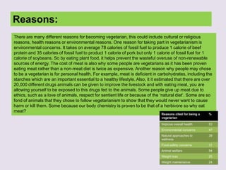 Reasons:
There are many different reasons for becoming vegetarian, this could include cultural or religious
reasons, health reasons or environmental reasons. One reason for taking part in vegetarianism is
environmental concerns. It takes on average 78 calories of fossil fuel to produce 1 calorie of beef
protein and 35 calories of fossil fuel to product 1 calorie of pork but only 1 calorie of fossil fuel for 1
calorie of soybeans. So by eating plant food, it helps prevent the wasteful overuse of non-renewable
sources of energy. The cost of meat is also why some people are vegetarians as it has been proven
eating meat rather than a non-meat diet is twice as expensive. Another reason why people may chose
to be a vegetarian is for personal health. For example, meat is deficient in carbohydrates, including the
starches which are an important essential to a healthy lifestyle. Also, it it estimated that there are over
20,000 different drugs animals can be given to improve the livestock and with eating meat, you are
allowing yourself to be exposed to this drugs fed to the animals. Some people give up meat due to
ethics, such as a love of animals, respect for sentient life or because of the ‘natural diet’. Some are so
fond of animals that they chose to follow vegetarianism to show that they would never want to cause
harm or kill them. Some because our body chemistry is proven to be that of a herbivore so why eat
meat?
 
