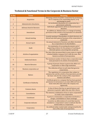 GK FACT FILES-I

Technical & Functional Terms in the Corporate & Business Sector
Sr.No.

Term

1

Acquisition

2

Administrative dissolution

3

Advisory board of directors

4

Amendment

5

Annual meeting

6

Annual report

7

Audit

An examination of accounting documents and of
supporting evidence for the purpose of reaching an
informed opinion concerning their propriety.

8

Articles of organization

The title of the document filed in many states to register
a limited liability company (LLC) with the state. Also
known as articles of incorporation.

9

Authorized shares

The maximum number of shares that a corporation may
issue pursuant to its articles of incorporation.

10

Board of directors

A group of persons chosen to govern the affairs of a
corporation or other large institution.

11

Business corporation act

The collection of laws in each state that governs
corporations.

Bylaws

The regulations of a corporation that, subject to
statutory law and the articles of incorporation, provide
the basic rules for the conduct of the corporation’s
business and affairs.

13

Certificate of Authority

Certificate given to a company that has been granted
permission to do business in an state different from its
home state (the state where the company was
registered).

14

Common shares

A class of shares that has no special features and
possesses no greater rights than any other shares.

15

Consolidation

The statutory combination of two or more corporations
to create a new corporation.

16

Constituent

A party to a transaction; a corporation involved in a
merger, consolidation or share exchange.

17

Corporate indicator

A word or an abbreviation of a word that must be
included in a corporation’s name to indicate that the
named entity is a corporation.

18

Corporation

An artificial entity created under and governed by the
laws of the state of incorporation.

12

C-GK-FF

Meaning
Obtaining control of another corporation by purchasing
all or a majority of its outstanding shares, or by
purchasing its assets.
An involuntary dissolution of a corporation by a
government authority.
Individuals appointed to advise an elected board of
directors.
An addition to, deletion from, or a change of existing
provisions of the articles of incorporation of a domestic
corporation.
A yearly meeting of shareholders at which directors are
elected and other general business of the corporation is
conducted.
An annual statement of business and affairs furnished
by a corporation to its shareholders.

27

© www.TestFunda.com

 