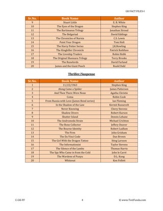 GK FACT FILES-I

Sr.No.

Book Name

Author

9
10
11

Stuart Little
The Eyes of the Dragon
The Bartimaeus Trilogy

E. B. White
Stephen King
Jonathan Stroud

12
13
14
15
16
17

The Belgariad
The Chronicles of Narnia
Paint Your Dragon
The Harry Potter Series
The Kingkiller Chronicle
The Liveship Traders

David Eddings
C.S. Lewis
Tom Holt
J.K.Rowling
Patrick Rothfuss
Robin Hobb

18
19
20

The Original Shannara Trilogy
The Runelords
James and the Giant Peach

Terry Brooks
David Farland
Roald Dahl

Thriller/Suspense
Sr.No.

Author

11/22/1963

Stephen King

2
3
4
5
6
7
8

Along Came a Spider
And Then There Were None
Coma
From Russia with Love (James Bond series)
In the Shadow of the Law
Never Knowing
Shadow Divers

James Patterson
Agatha Christie
Robin Cook
Ian Fleming
Kermit Roosevelt
Chevy Stevens
Robert Kurson

9
10
11
12
13
14

Shutter Island
The Andromeda Strain
The Bone Collector
The Bourne Identity
The Firm
The Da Vinci Code

Dennis Lehane
Michael Crichton
Jeffery Deaver
Robert Ludlum
John Grisham
Dan Brown

15
16
17
18
19
20

C-GK-FF

Book Name

1

The Girl With the Dragon Tattoo
The Informationist
The Silence of the Lambs
The Spy Who Came in from the Cold
The Wardens of Punyu
Whiteout

Stieg Larsson
Taylor Stevens
Thomas Harris
John le Carré
D.L. Kung
Ken Follett

4

© www.TestFunda.com

 