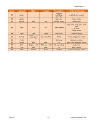 GK FACT FILES-I

Sr.No.

Animal

Male

Female

Young One

Collective Nouns

80

Snake

-

-

81

Spider

-

-

Snakelet,
hatchling,
neonate
Spiderling

82

Squirrel

Buck

Doe

Pup, kit, kitten

dray, scurry

nest, bed, den, knot, pit
cluster, clutter

83

Swan

Cob

Pen

Cygnet, flapper

bank, bevy, flock, game, herd,
team
In flight:
flight, wedge

84

Tiger

Tigress

Cub, whelp

ambush, streak

85

Turkey

Jen, jenny, hen

Poult

rafter, gang, posse, cream

86

Turtle

Tiger
Gobbler, tom,
jack,stag
-

-

Hatchling

bale, dule, nest, turn

87

Whale

Bull

Cow

Calf

gam, herd, mob, pod, school

88

Wolf

Dog, he-wolf

Bitch, she-wolf

Cub, pup, whelp

pack, route

89

Yak

Bull

Cow

Calf

herd, cabinet

90

Zebra

Stallion

Mare

Colt, foal

herd, cohort, zeal, dazzle

C-GK-FF

67

© www.TestFunda.com

 