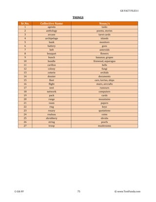 GK FACT FILES-I

THINGS
Sr.No.

Collective Name

Noun/s

1
2
3
4

agenda
anthology
arcane
archipelago

tasks
poems, stories
tarot cards
islands

5
6
7
8
9
10

bank
battery
belt
bouquet
bunch
bundle

monitors
guns
asteroids
flowers
bananas, grapes
firewood, asparagus

11
12
13
14
15
16

carillon
colony
coterie
dossier
fleet
flight

bells
fungi
orchids
documents
cars, lorries, ships
stairs, aircrafts

17
18
19
20
21
22

nest
network
pack
range
ream
ring

rumours
computers
cards
mountains
papers
keys

23
24
25
26
27

rosary
rouleau
shrubbery
string
troop

quotations
coins
shrubs
pearls
mushrooms

C-GK-FF

75

© www.TestFunda.com

 