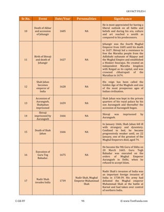 GK FACT FILES-I

Sr.No.

Event

10

Death of Akbar
and accession
of Jehangir

Date/Year

Personalities

Significance

NA

He is most appreciated for having a
liberal outlook on all faiths and
beliefs and during his era, culture
and art reached a zenith as
compared to his predecessors.

NA

Jehangir was the fourth Mughal
Emperor from 1605 until his death
in 1627. Shivaji led a resistance to
free the Maratha people from the
Adilshahi sultanate of Bijapur and
the Mughal Empire and established
a Hindavi Swarajya. He created an
independent Maratha kingdom
with Raigad as its capital, and was
crowned chhatrapati of the
Marathas in 1674.

NA

His reign has been called the
Golden Age of the Mughals and one
of the most prosperous ages of
Indian civilization.

1605

11

Birth of Shivaji
and death of
Jehangir

12

Shah Jahan
becomes
emperor of
India

13

Accession of
Aurangzeb,
Shahjahan
imprisoned

1659

NA

Shah Jahan was kept in the private
quarters of his royal palace by his
son Aurangzeb and thereafter the
accession of Aurangzeb began.

14

Shivaji
imprisoned by
Aurangzeb

1666

NA

Shivaji
was
Aurangzeb.

NA

In January 1666, Shah Jahan fell ill
with strangury and dysentery.
Confined to bed, he became
progressively weaker until, on 22
January, one of the greatest of the
Mughal Emperors died, aged 74.

NA

He became the 9th Guru of Sikhs on
20 March 1665. Guru Tegh
Bahadur was executed on the
orders
of
Mughal
Emperor
Aurangzeb in Delhi, when he
refused to accept Islam.

Nadir Shah, Mughal
Emperor Muhammad
Shah

Nadir Shah's invasion of India was
an important foreign invasion of
India in 1738-39. His army had
defeated the Mughal emperor
Muhammad Shah at the battle at
Karnal and had taken over control
of northern India.

15

16

17

C-GK-FF

Death of Shah
Jahan

Execution of
Guru Teg
Bahadur.

Nadir Shah
invades India

1627

1628

1666

1675

1739

94

imprisoned

by

© www.TestFunda.com

 
