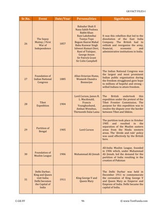 GK FACT FILES-I

Sr.No.

26

27

28

29

Event

The Sepoy
Mutiny / First
War of
Independence

Foundation of
Indian National
Congress

Tibet
Expedition

Partition of
Bengal

30

Foundation of
Muslim League

31

Delhi Darbar;
King and Queen
visit India;
Delhi becomes
the Capital of
India

C-GK-FF

Date/Year

Personalities

Significance

1857

Bahadur Shah II
Nana Sahib Peshwa
Bakht Khan
Rani Lakshmibai
Tantya Tope
Begum Hazrat Mahal
Babu Kunwar Singh
Ishwori Kumari Devi,
Rani of Tulsipur,
George Anson
Sir Patrick Grant
Sir Colin Campbell

It was this rebellion that led to the
dissolution of the East India
Company. The British had to
rethink and reorganize the army,
financial,
economic
and
administrative institutions in India.

1885

Allan Octavian Hume,
Womesh Chandra
Bonnerjee

The Indian National Congress was
the largest and most prominent
Indian public organization during
the freedom struggleand gave hope
to millions of hopeful and strong willed Indians to attain freedom.

1904

Lord Curzon, James R.
L. Macdonald,
Francis
Younghusband,
Amban Wenshuo,
Thirteenth Dalai Lama

The
British
undertook
this
expedition under the pretext of the
Tibet Frontier Commission. The
purpose for this expedition was to
resolve the dispute over the border
between Tibet and Sikkim.

Lord Curzon

The partition took place in October
1905 and resulted in the
separation of the Muslim eastern
areas from the Hindu western
areas. The 'divide and rule' policy
was used effectively by the British
here.

Muhammad Ali Jinnah

All-India Muslim League, founded
in 1906 which, under Muhammad
Ali Jinnah, led the demand for the
partition of India resulting in the
creation of Pakistan

King George V and
Queen Mary

The Delhi Durbar was held in
December 1911 to commemorate
the coronation of King George V
and Queen Mary as Emperor and
Empress of India. Delhi became the
capital of India.

1905

1906

1911

96

© www.TestFunda.com

 