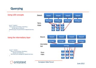 Querying
Using LOD concepts




 SELECT * WHERE {
  ?Person dbp-ont:birthPlace ?BirthPlace ;
       rdf:type dbp-ont:Politician ;
 ?BirthPlace geo-ont:parentFeature dbpedia:Germany .
 }




Using the intermediary layer




 SELECT * WHERE {
   ?Person prot:birthPlace ?BirthPlace ;
        rdf:type prot:Politicianr ;
   ?BirthPlace prot:subRegionOf dbpedia:Germany .
 }




                                                       European Data Forum
                                                                             June 2012
 