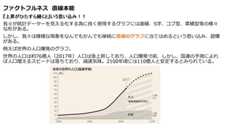 ファクトフルネス 直線本能
『上昇がひたすら続くと』いう思い込み！！
我々が統計データーを見える化する為に良く使用するグラフには直線、S字、コブ型、累積型等の様々
な形がある。
しかし、我々は様様な現象をなんでもかんでも単純に直線のグラフに当てはめるという思い込み、習慣
がある。
例えば世界の人口爆発のグラフ。
世界の人口は約76億人（2017年）人口は急上昇しており、人口爆発寸前、しかし、国連の予測によれ
ば人口増えるスピードは落ちており、減速気味。2100年頃には110億人と安定するとみられている。
 