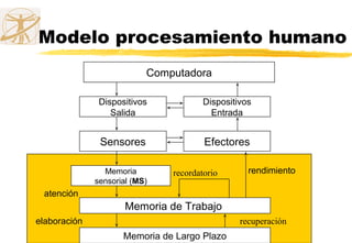 Modelo procesamiento humano
Computadora
Dispositivos
Salida
Dispositivos
Entrada
Sensores Efectores
Memoria
sensorial (MS)
atención
Memoria de Trabajo
Memoria de Largo Plazo
elaboración recuperación
recordatorio rendimiento
 