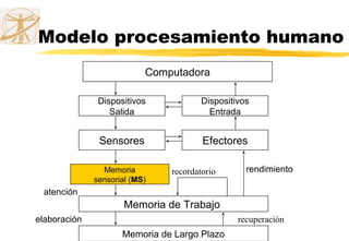 Modelo procesamiento humano
Computadora
Dispositivos
Salida
Dispositivos
Entrada
Sensores Efectores
Memoria
sensorial (MS)
atención
Memoria de Trabajo
Memoria de Largo Plazo
elaboración recuperación
recordatorio rendimiento
 