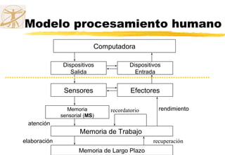 Modelo procesamiento humano
Computadora
Dispositivos
Salida
Dispositivos
Entrada
Sensores Efectores
Memoria
sensorial (MS)
atención
Memoria de Trabajo
Memoria de Largo Plazo
elaboración recuperación
recordatorio rendimiento
 