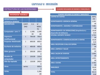 DEPARTAMENTO:
GERENCIA GENERAL
DESCRIPCION CANTI
DAD
C.U S/
MON
TO
Computador core i 7 1 2,500.
00
2,500
.00
Impresora
multifuncional
1 700.00 700.0
0
Proyector Multimedia 1 600.00 600.0
0
Escritorio de melanina 1 400.00 400.0
0
Sillón giratorio 1 200.00 200.0
0
Mueble de
computador
1 150.00 150.0
0
Silla fija tapizada 2 120.00 240.0
0
Otros varios 600.0
0
TOTAL 5,390
.00
CUADRO RESUMEN DE BIENES E INMUEBLES
CENTRO DE COSTOS IMPO
RTE
DEPARTAMENTO: GERENCIA GENERAL 5,390.
00
DEPARTAMENTO: ASESORIA Y CONTABILIDAD 7,480.
00
DEPARTAMENTO: DE OPERACIONES (Arquitectura y
Desarrollo del Software)
14,40
0.00
OFICINA: SOPORTE TECNICO 5,750.
00
DEPARTAMENTO: COMERCIALIZACION O VENTAS 35,06
0.00
AREA: RECEPCION O SALA DE ESPERA 2,380.
00
AREA: LIMPIEZA Y SALUD 1,500.
00
AREA: SALON DE EVENTOS 5,000.
00
AREA: ENTRETENIMIENTO 1,450.
00
AREA: COCINA 3,700.
00
INMUEBLES 50,00
0.00
TOTAL 82,11
0.00
ESTRUCTURA DE LAS INVERSIONES
INVERSION TANGBLE
CUADRO RESUMEN DE BIENES E INMUEBLES
 