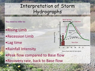 •Rainfall Intensity
•Rising Limb
•Recession Limb
•Lag time
•Peak flow compared to Base flow
•Recovery rate, back to Base flow
You need to refer to:
Basin lag time
0 12 24 36 48 30 72
Hours from start of rain storm
3
2
1
Discharge(m3/s)
Base flow
Through flow
Overland
flow
mm
4
3
2
Peak flow
Interpretation of Storm
Hydrographs
 