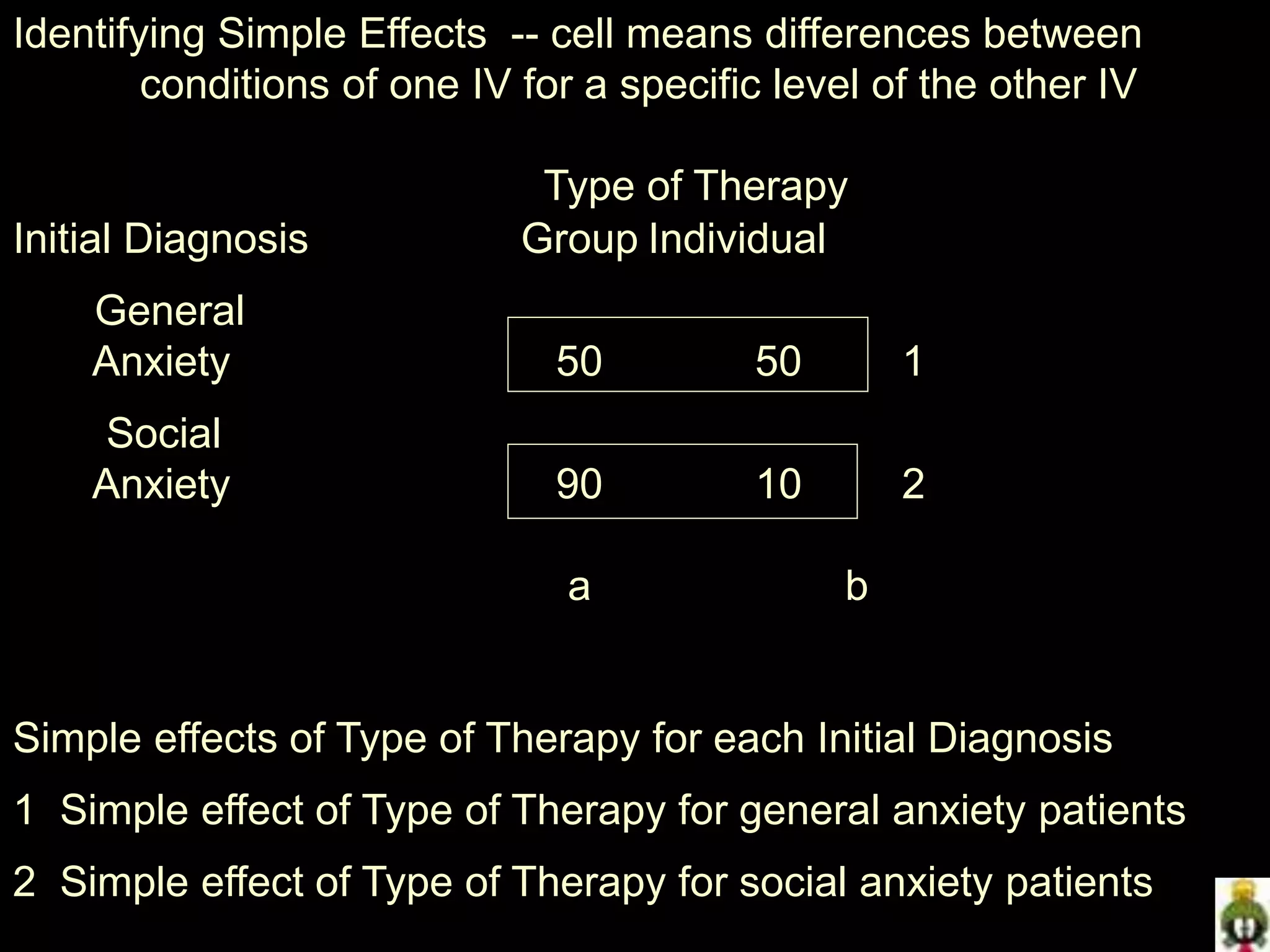 Identifying Simple Effects -- cell means differences between
conditions of one IV for a specific level of the other IV
Type of Therapy
Initial Diagnosis Group Individual
General
Anxiety 50 50 1
Social
Anxiety 90 10 2
a b
Simple effects of Type of Therapy for each Initial Diagnosis
1 Simple effect of Type of Therapy for general anxiety patients
2 Simple effect of Type of Therapy for social anxiety patients
 