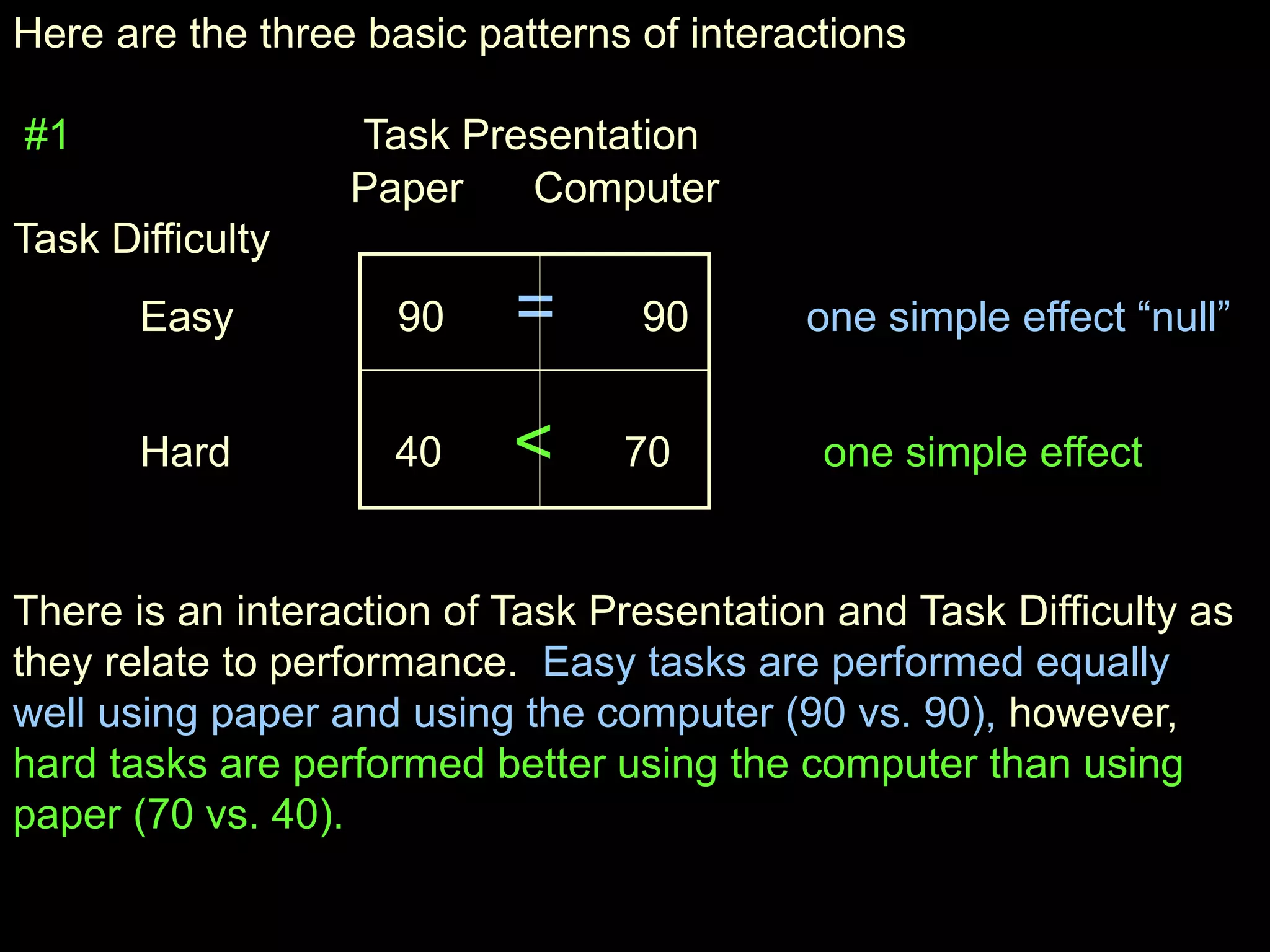 Here are the three basic patterns of interactions
#1 Task Presentation
Paper Computer
Task Difficulty
Easy 90 = 90 one simple effect “null”
Hard 40 < 70 one simple effect
There is an interaction of Task Presentation and Task Difficulty as
they relate to performance. Easy tasks are performed equally
well using paper and using the computer (90 vs. 90), however,
hard tasks are performed better using the computer than using
paper (70 vs. 40).
 