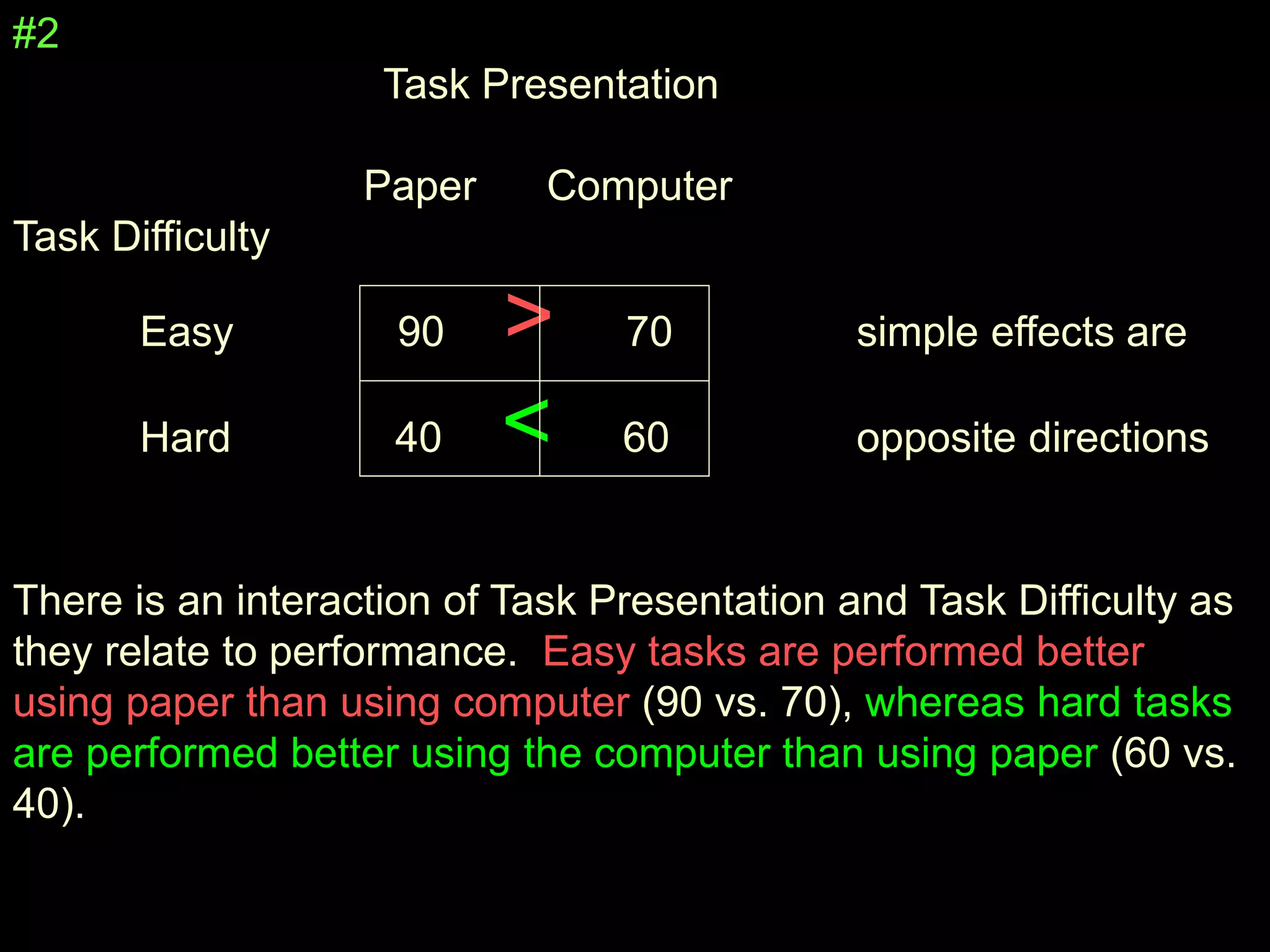 #2
Task Presentation
Paper Computer
Task Difficulty
Easy 90 > 70 simple effects are
Hard 40 < 60 opposite directions
There is an interaction of Task Presentation and Task Difficulty as
they relate to performance. Easy tasks are performed better
using paper than using computer (90 vs. 70), whereas hard tasks
are performed better using the computer than using paper (60 vs.
40).
 