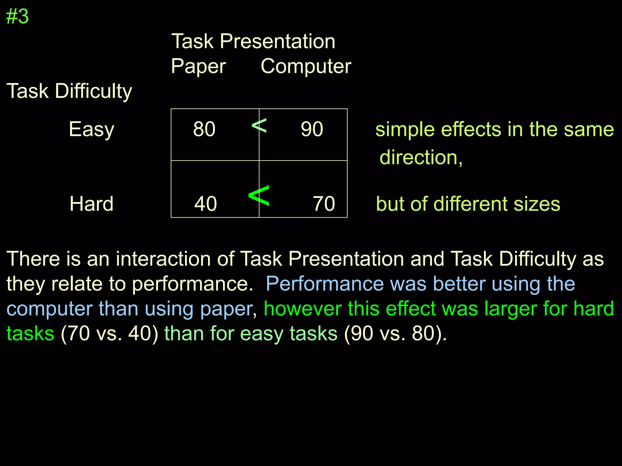 #3
Task Presentation
Paper Computer
Task Difficulty
Easy 80 < 90 simple effects in the same
direction,
Hard 40 < 70 but of different sizes
There is an interaction of Task Presentation and Task Difficulty as
they relate to performance. Performance was better using the
computer than using paper, however this effect was larger for hard
tasks (70 vs. 40) than for easy tasks (90 vs. 80).
 