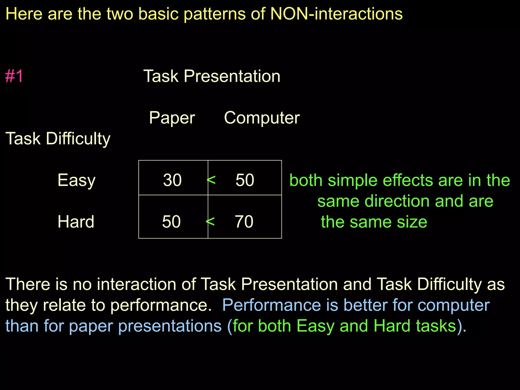 Here are the two basic patterns of NON-interactions
#1 Task Presentation
Paper Computer
Task Difficulty
Easy 30 < 50 both simple effects are in the
same direction and are
Hard 50 < 70 the same size
There is no interaction of Task Presentation and Task Difficulty as
they relate to performance. Performance is better for computer
than for paper presentations (for both Easy and Hard tasks).
 