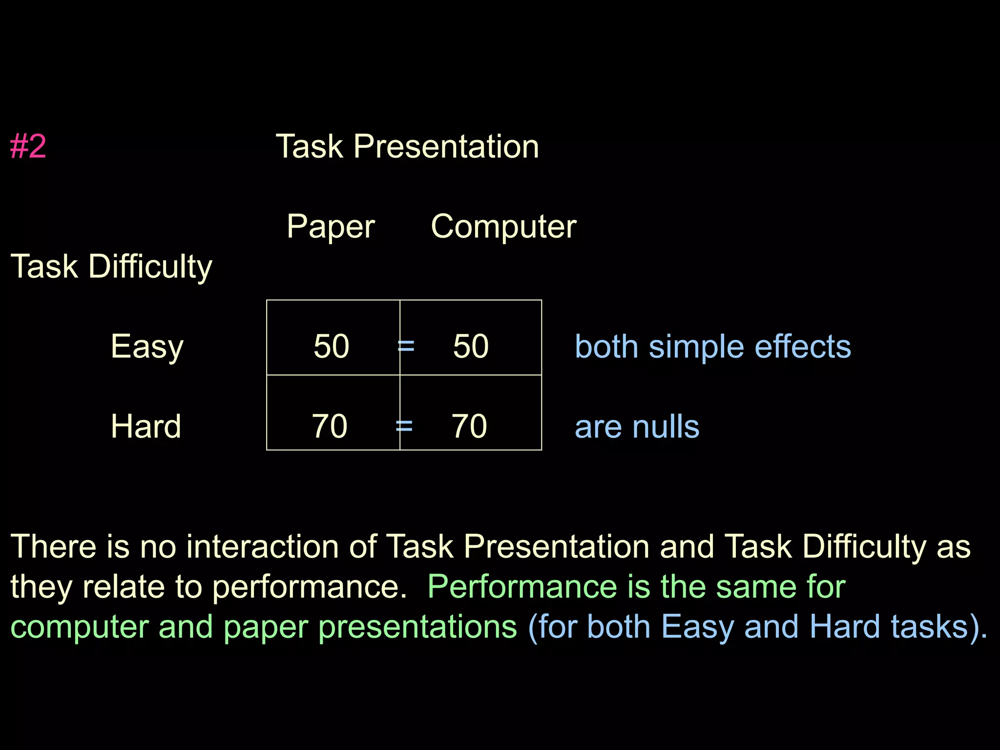 #2 Task Presentation
Paper Computer
Task Difficulty
Easy 50 = 50 both simple effects
Hard 70 = 70 are nulls
There is no interaction of Task Presentation and Task Difficulty as
they relate to performance. Performance is the same for
computer and paper presentations (for both Easy and Hard tasks).
 