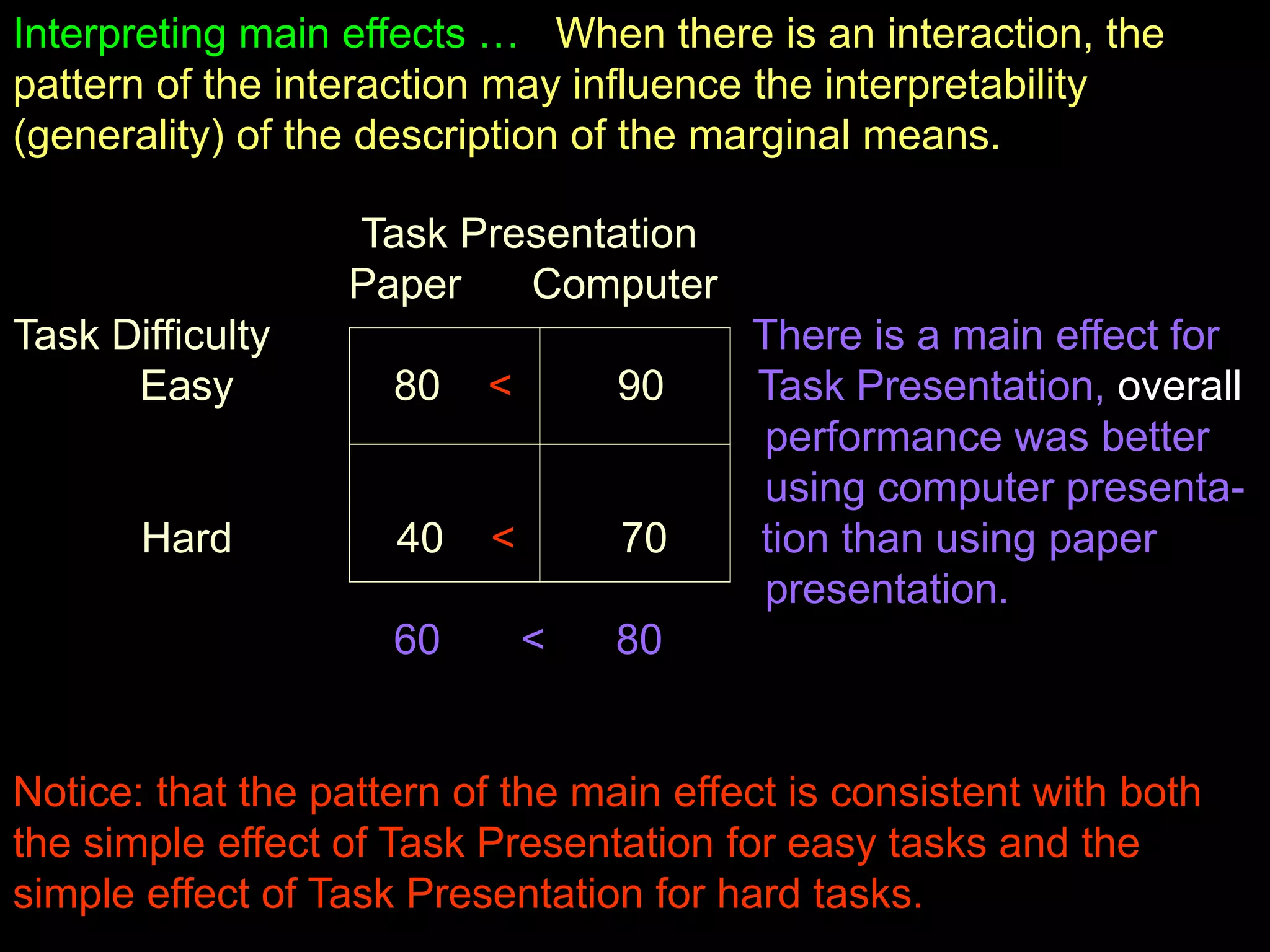 Interpreting main effects … When there is an interaction, the
pattern of the interaction may influence the interpretability
(generality) of the description of the marginal means.
Task Presentation
Paper Computer
Task Difficulty There is a main effect for
Easy 80 < 90 Task Presentation, overall
performance was better
using computer presenta-
Hard 40 < 70 tion than using paper
presentation.
60 < 80
Notice: that the pattern of the main effect is consistent with both
the simple effect of Task Presentation for easy tasks and the
simple effect of Task Presentation for hard tasks.
 