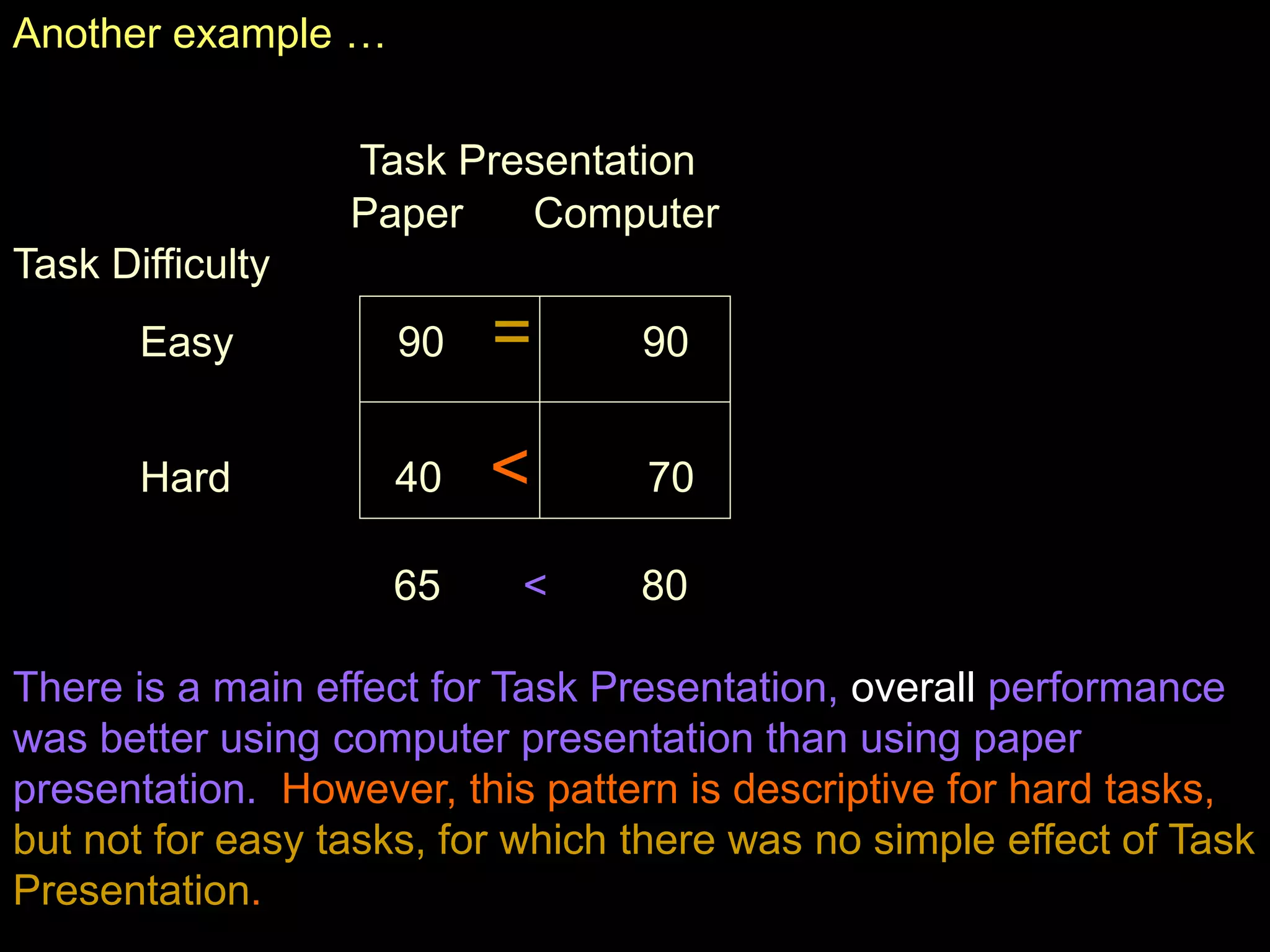 Another example …
Task Presentation
Paper Computer
Task Difficulty
Easy 90 = 90
Hard 40 < 70
65 < 80
There is a main effect for Task Presentation, overall performance
was better using computer presentation than using paper
presentation. However, this pattern is descriptive for hard tasks,
but not for easy tasks, for which there was no simple effect of Task
Presentation.
 
