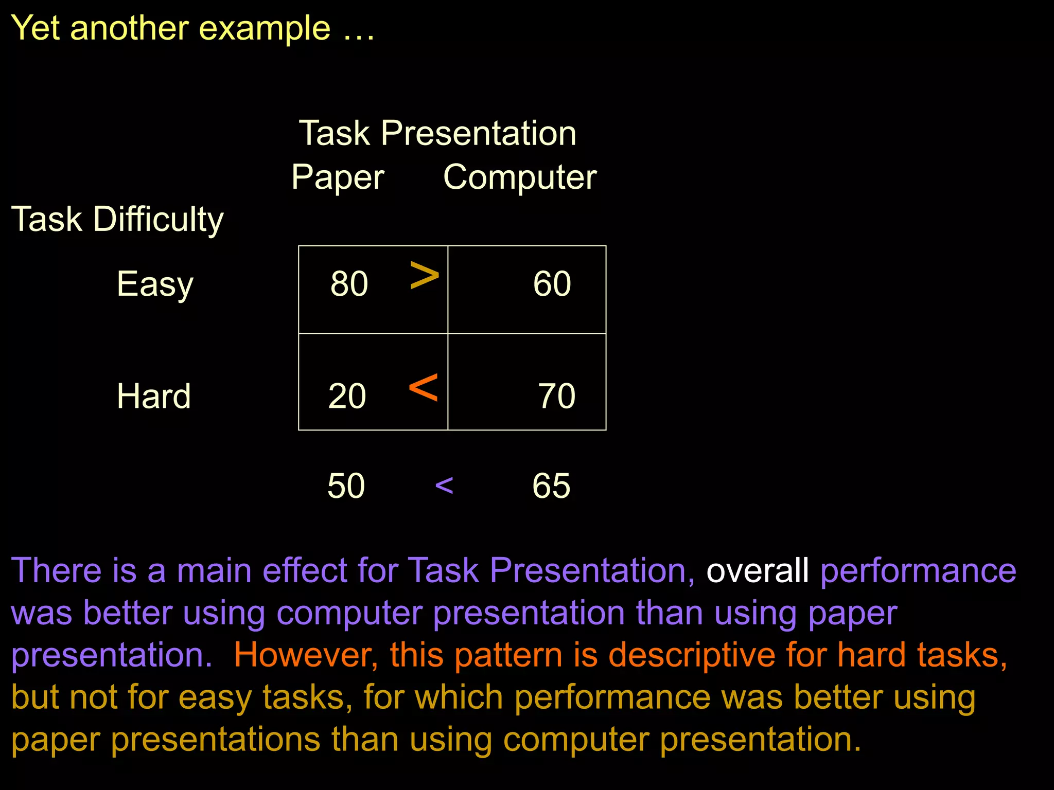 Yet another example …
Task Presentation
Paper Computer
Task Difficulty
Easy 80 > 60
Hard 20 < 70
50 < 65
There is a main effect for Task Presentation, overall performance
was better using computer presentation than using paper
presentation. However, this pattern is descriptive for hard tasks,
but not for easy tasks, for which performance was better using
paper presentations than using computer presentation.
 