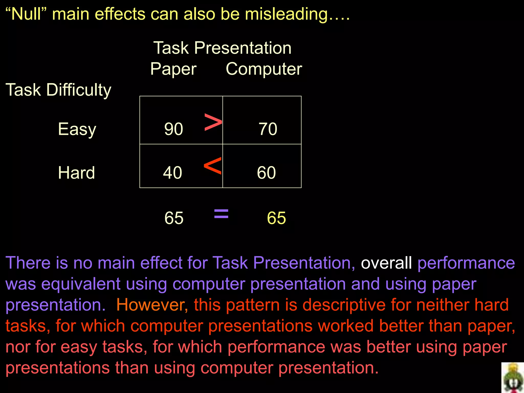 “Null” main effects can also be misleading….
Task Presentation
Paper Computer
Task Difficulty
Easy 90 > 70
Hard 40 < 60
65 = 65
There is no main effect for Task Presentation, overall performance
was equivalent using computer presentation and using paper
presentation. However, this pattern is descriptive for neither hard
tasks, for which computer presentations worked better than paper,
nor for easy tasks, for which performance was better using paper
presentations than using computer presentation.
 