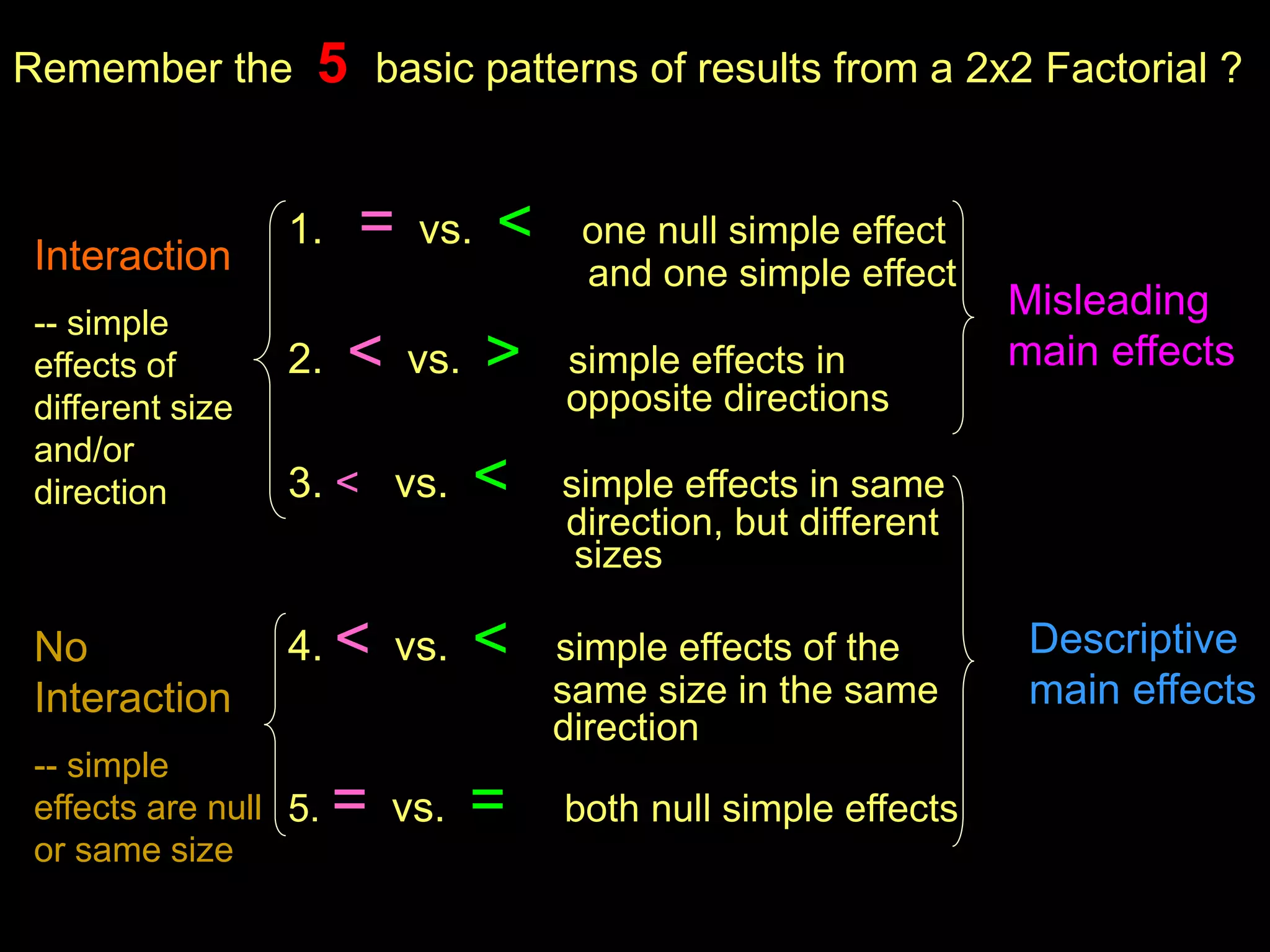 1. = vs. < one null simple effect
and one simple effect
2. < vs. > simple effects in
opposite directions
3. < vs. < simple effects in same
direction, but different
sizes
4. < vs. < simple effects of the
same size in the same
direction
5. = vs. = both null simple effects
Remember the 5 basic patterns of results from a 2x2 Factorial ?
Interaction
-- simple
effects of
different size
and/or
direction
Misleading
main effects
Descriptive
main effects
No
Interaction
-- simple
effects are null
or same size
 