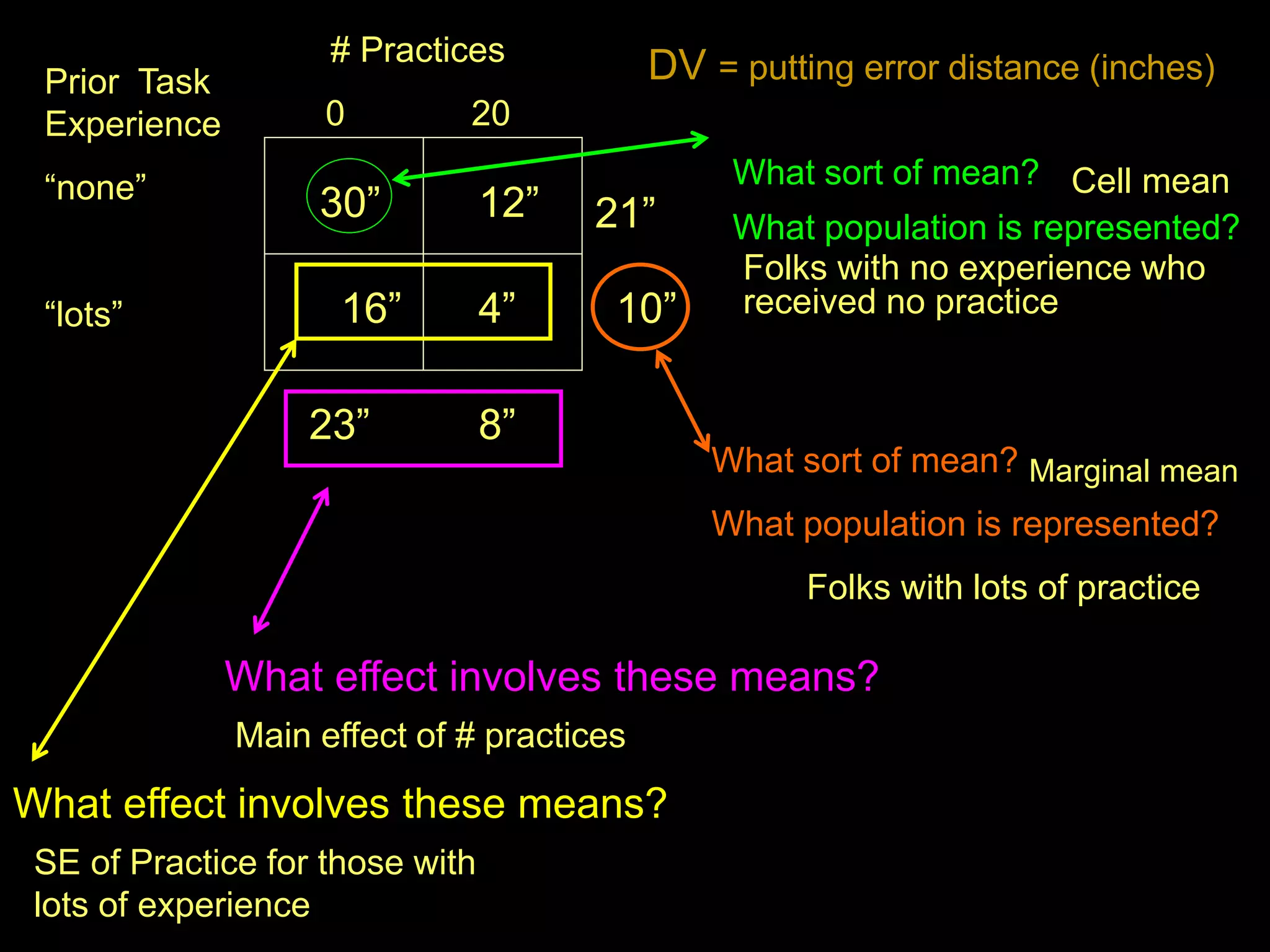 # Practices
0 20
Prior Task
Experience
“none”
“lots”
30”
DV = putting error distance (inches)
12”
16” 4”
What sort of mean?
What population is represented?
21”
10”
23” 8”
What sort of mean?
What population is represented?
What effect involves these means?
What effect involves these means?
Cell mean
Folks with no experience who
received no practice
Marginal mean
Folks with lots of practice
SE of Practice for those with
lots of experience
Main effect of # practices
 